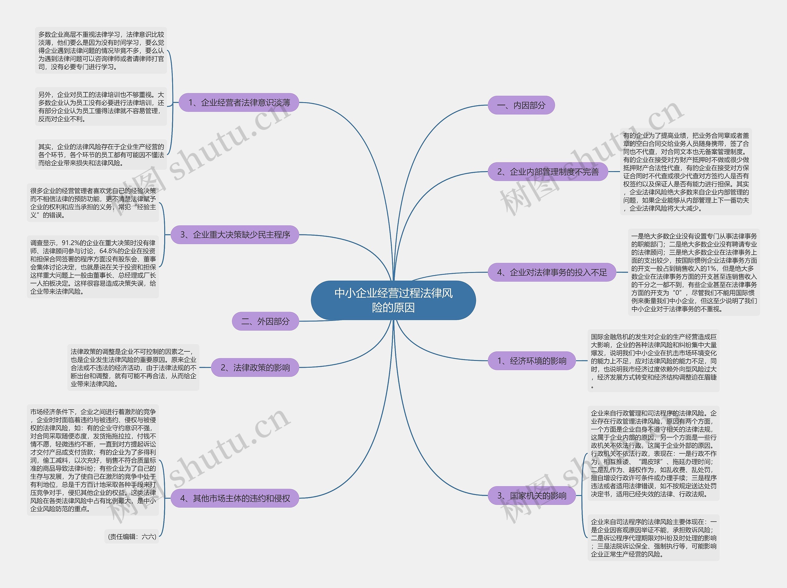 中小企业经营过程法律风险的原因思维导图