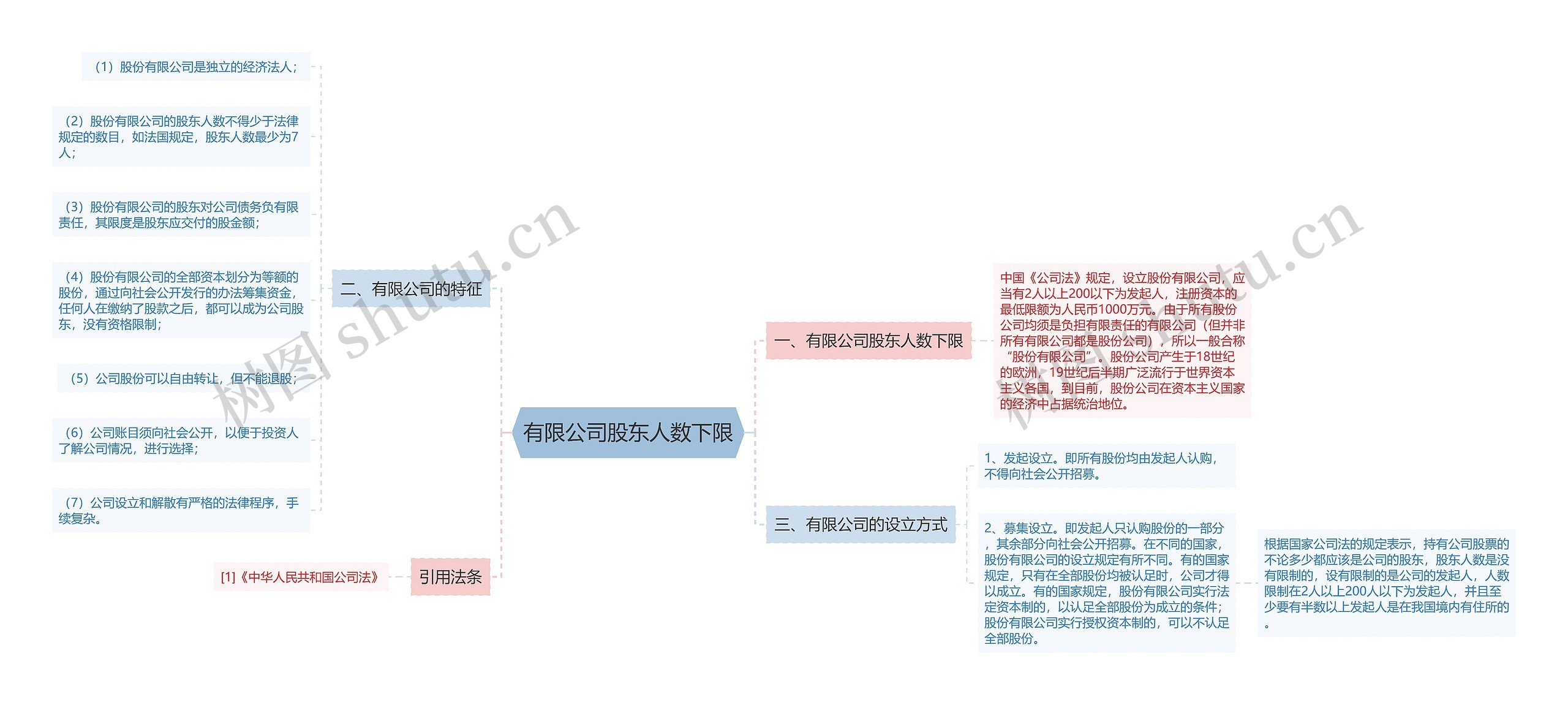 有限公司股东人数下限思维导图