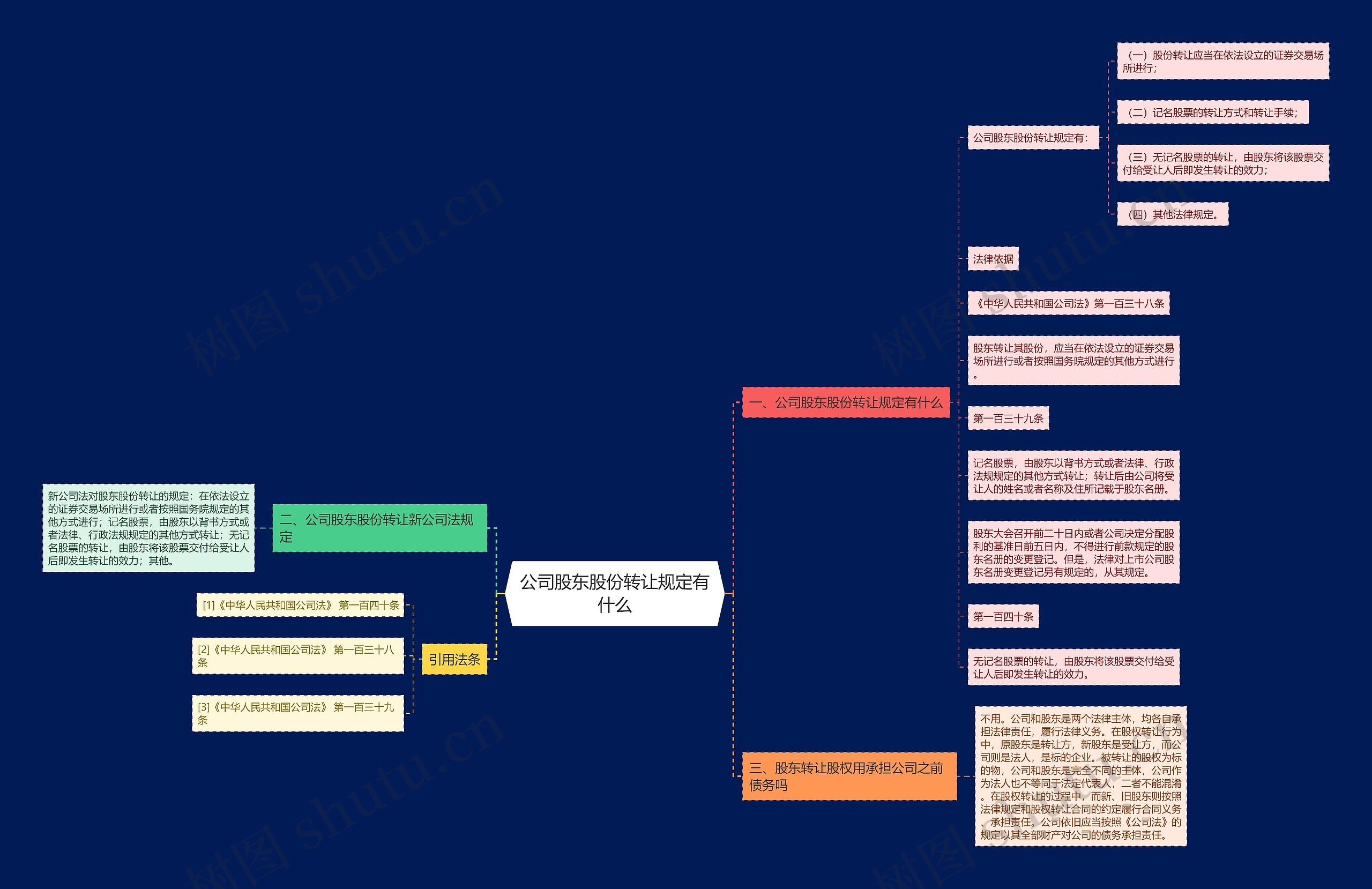 公司股东股份转让规定有什么思维导图