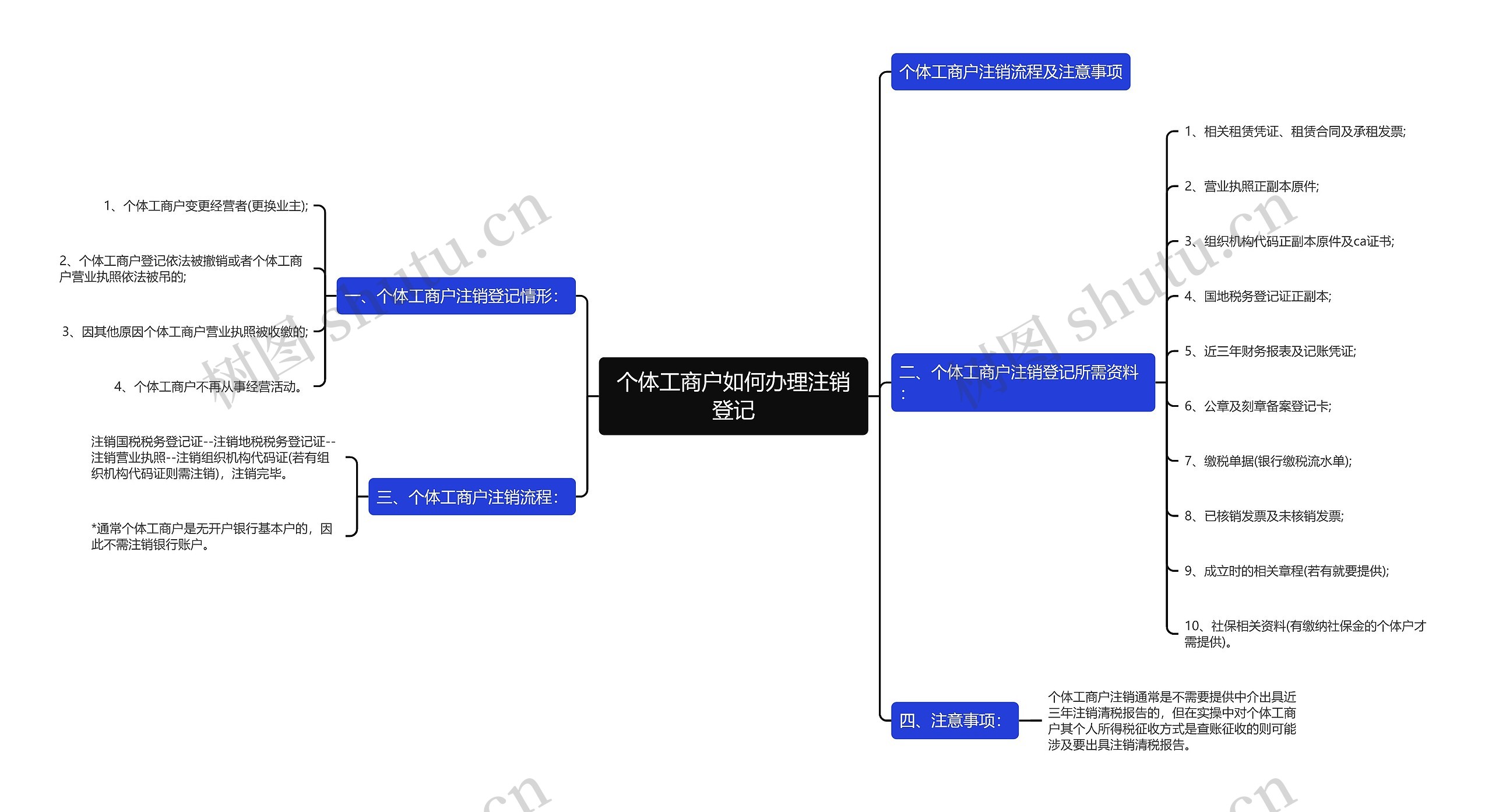 个体工商户如何办理注销登记思维导图