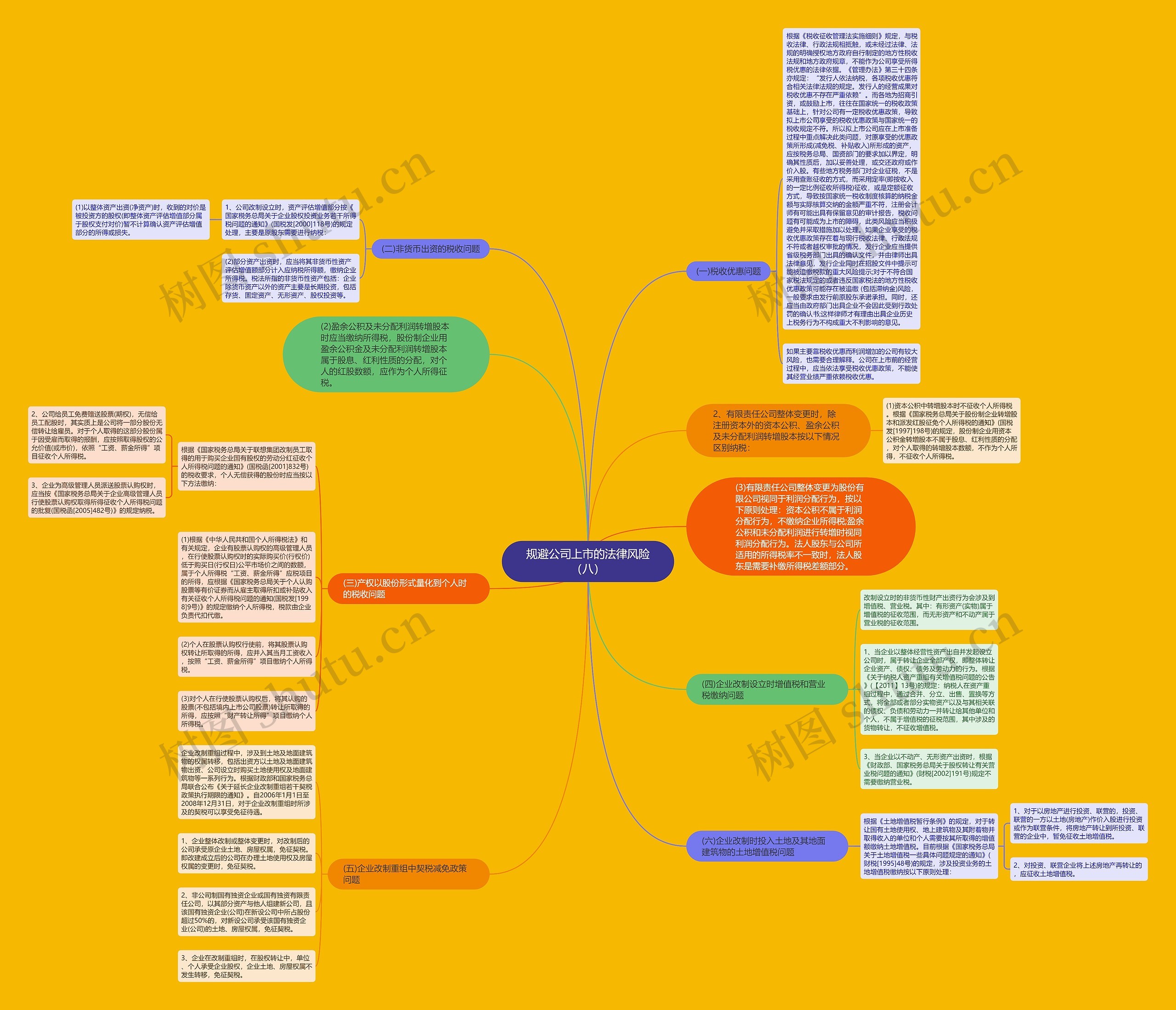 规避公司上市的法律风险（八）思维导图