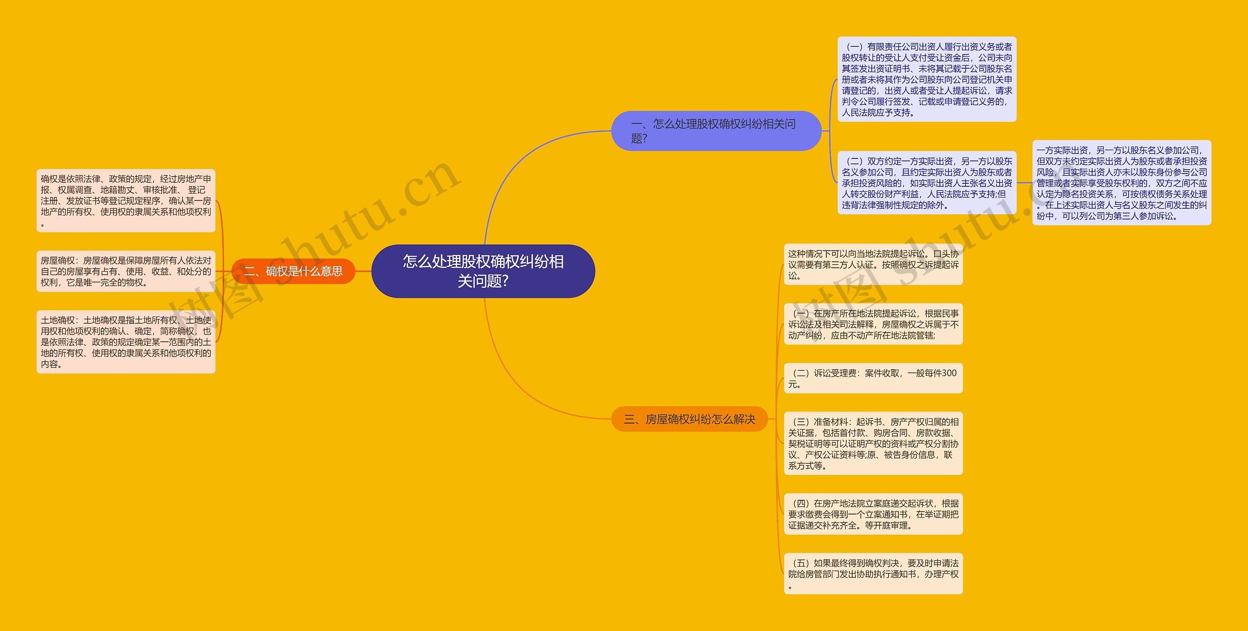 怎么处理股权确权纠纷相关问题?思维导图