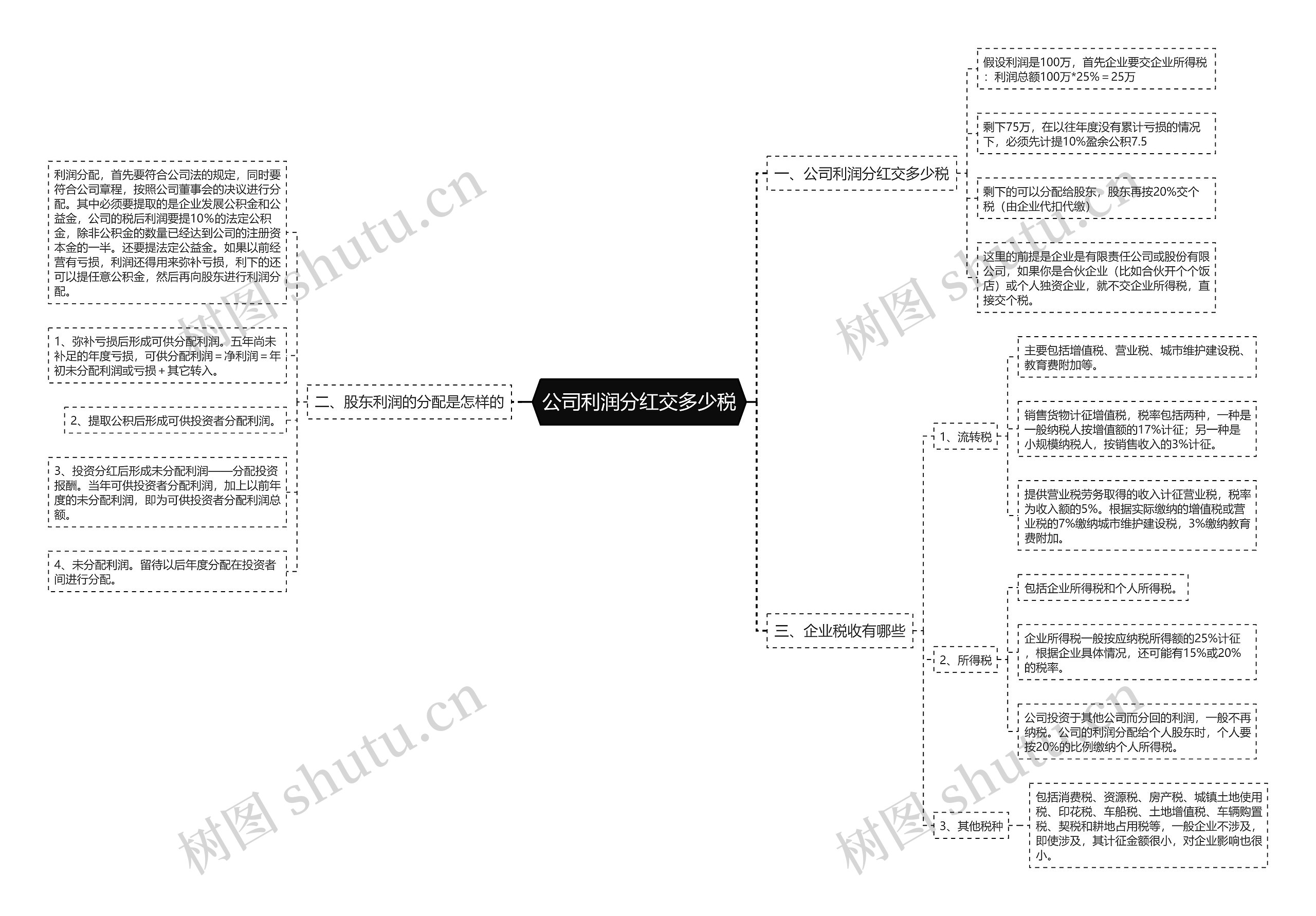 公司利润分红交多少税思维导图