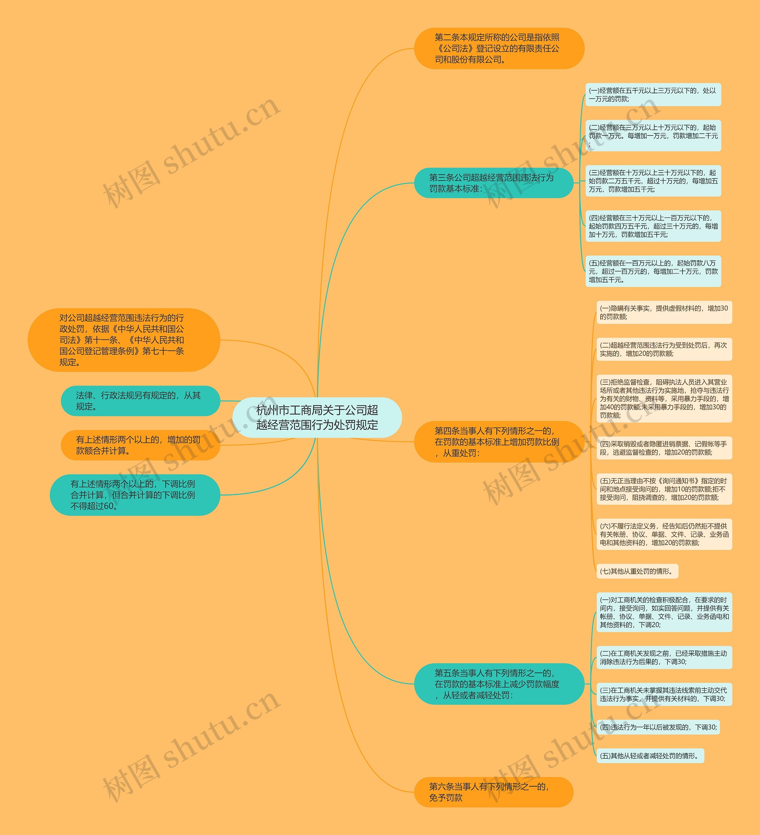 杭州市工商局关于公司超越经营范围行为处罚规定思维导图