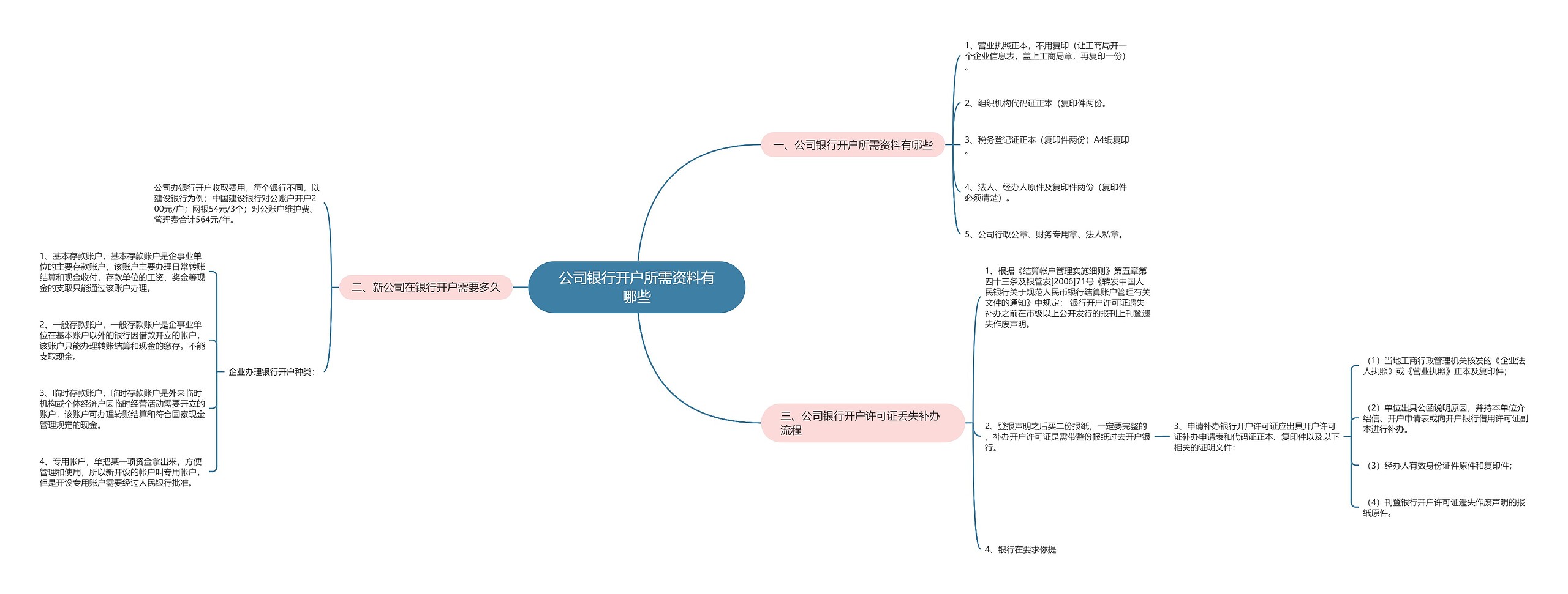 公司银行开户所需资料有哪些思维导图