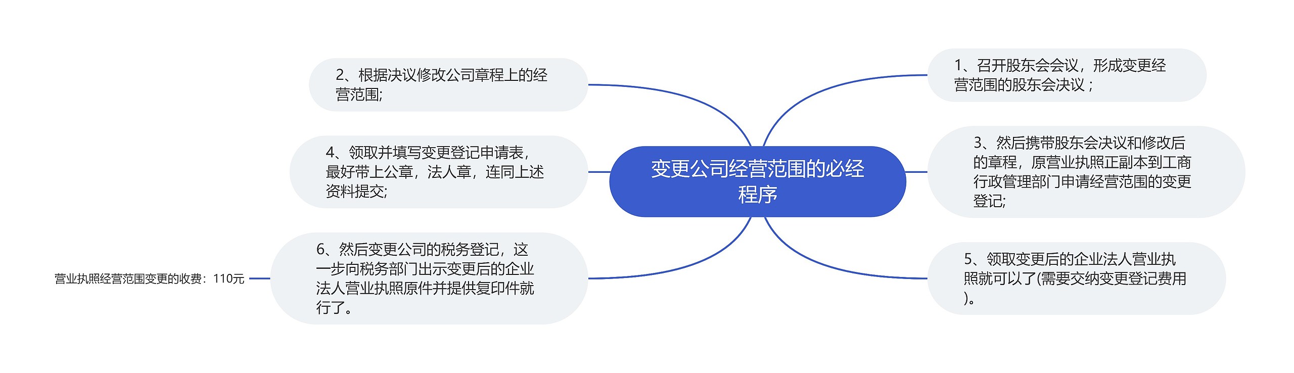 变更公司经营范围的必经程序思维导图