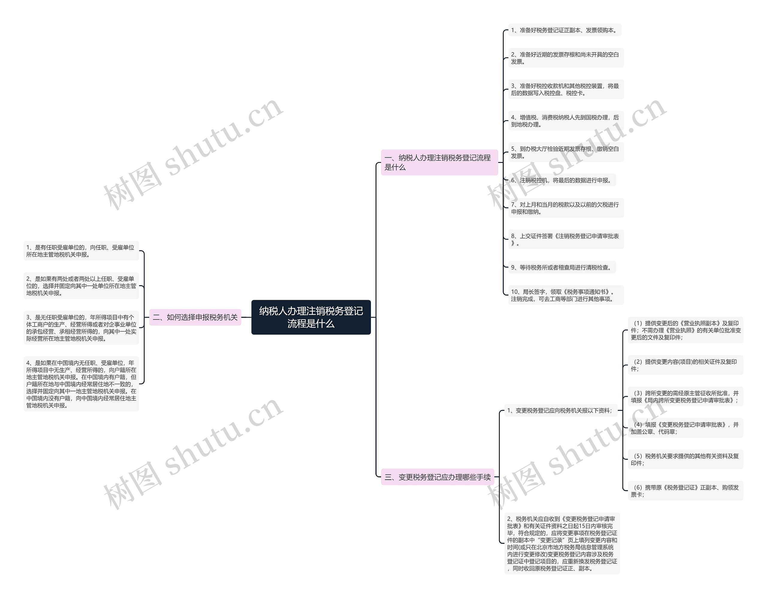 纳税人办理注销税务登记流程是什么思维导图