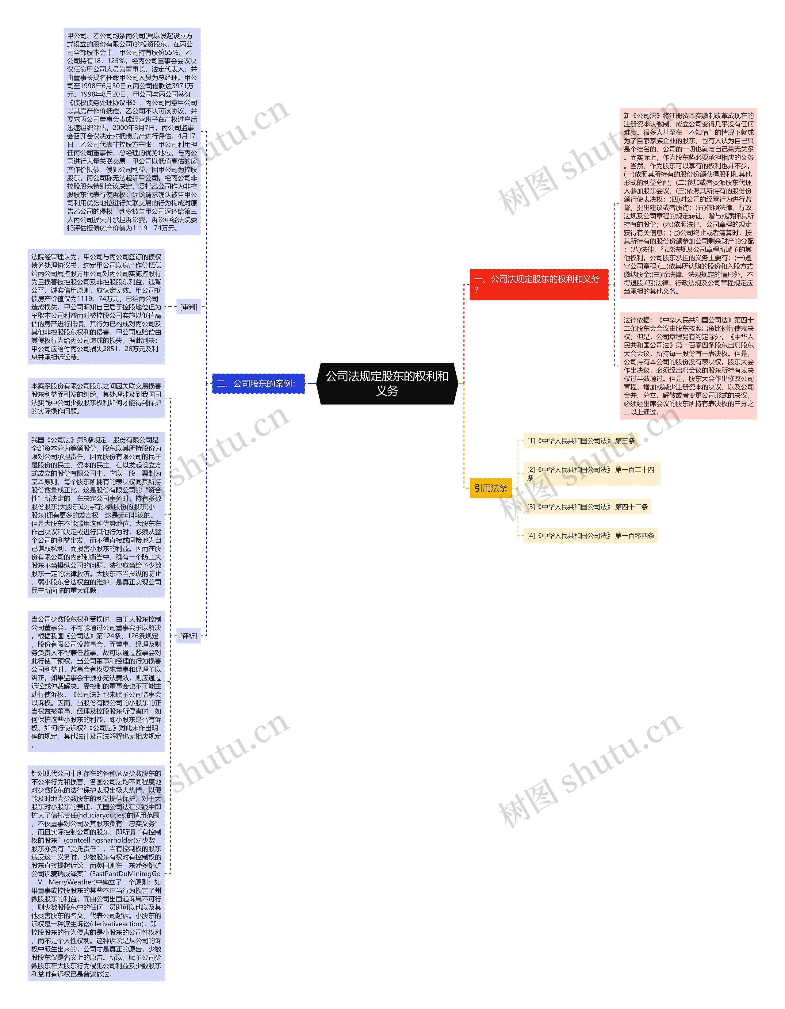 公司法规定股东的权利和义务思维导图