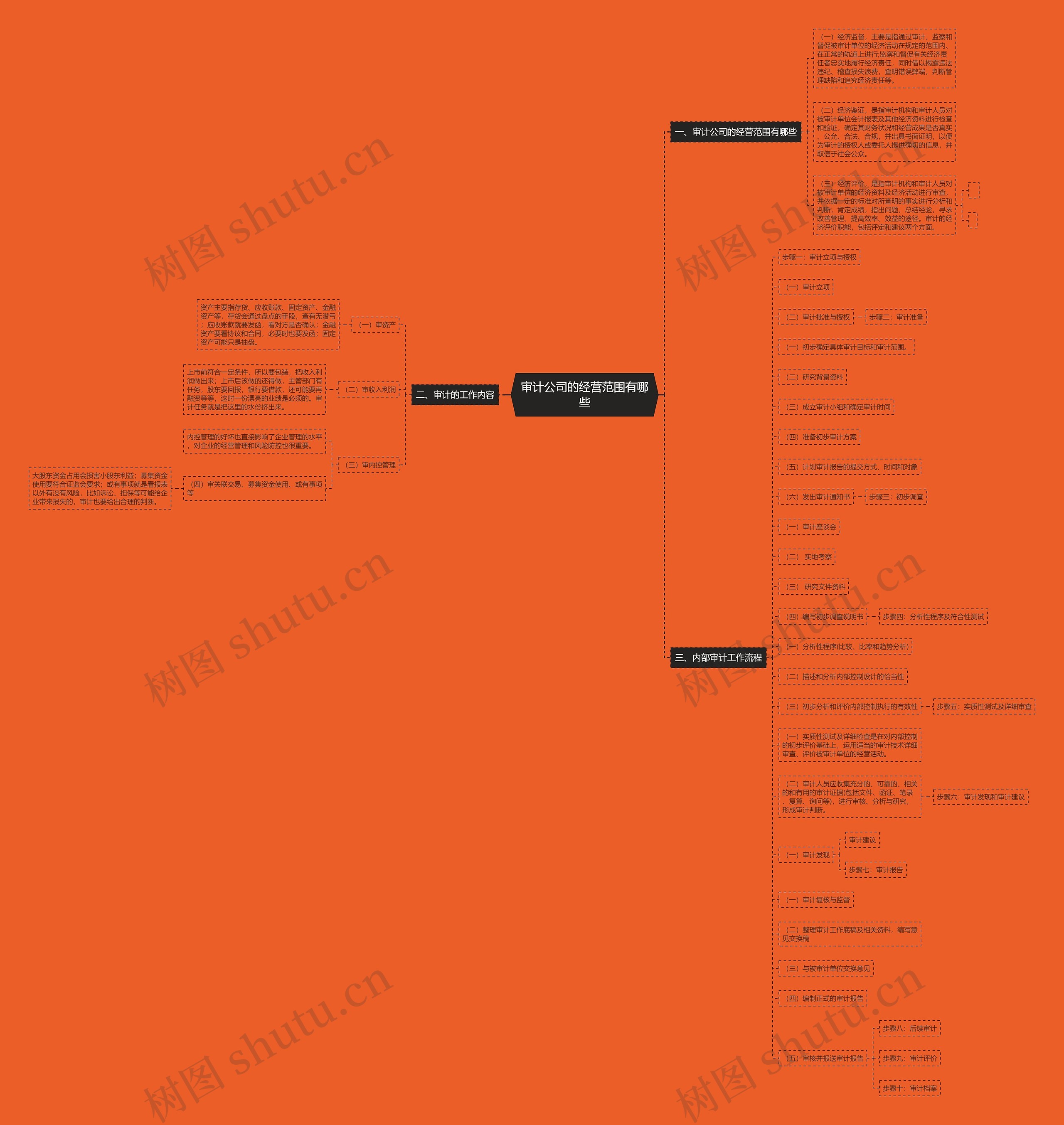 审计公司的经营范围有哪些 审计公司的经营范围有哪些