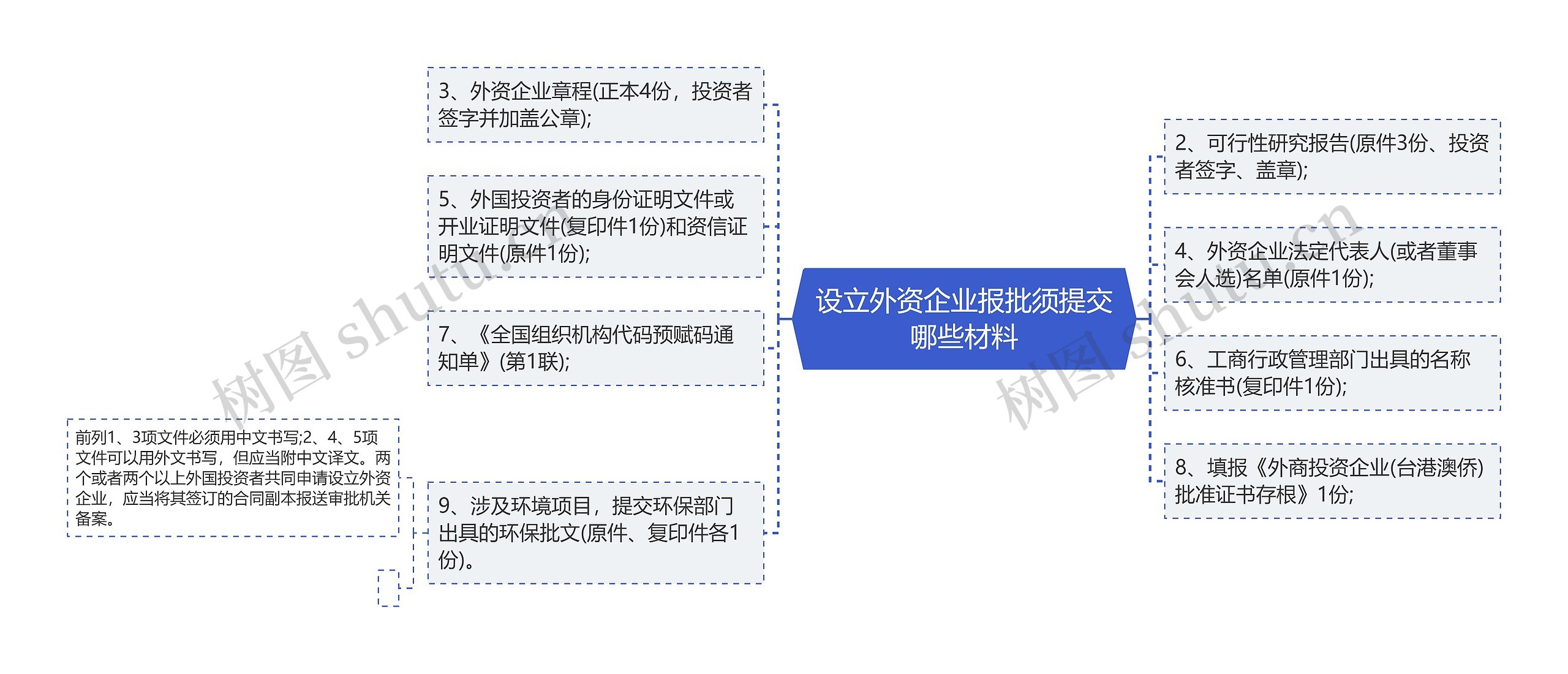 设立外资企业报批须提交哪些材料思维导图