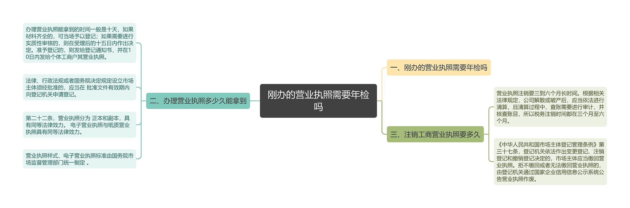 刚办的营业执照需要年检吗思维导图