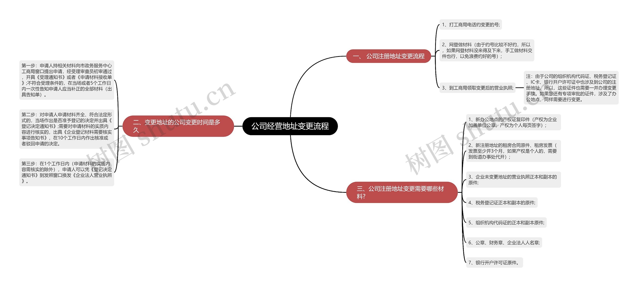 公司经营地址变更流程思维导图