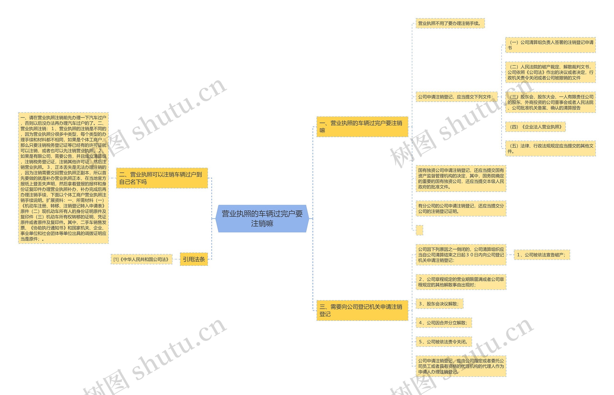 营业执照的车辆过完户要注销嘛思维导图