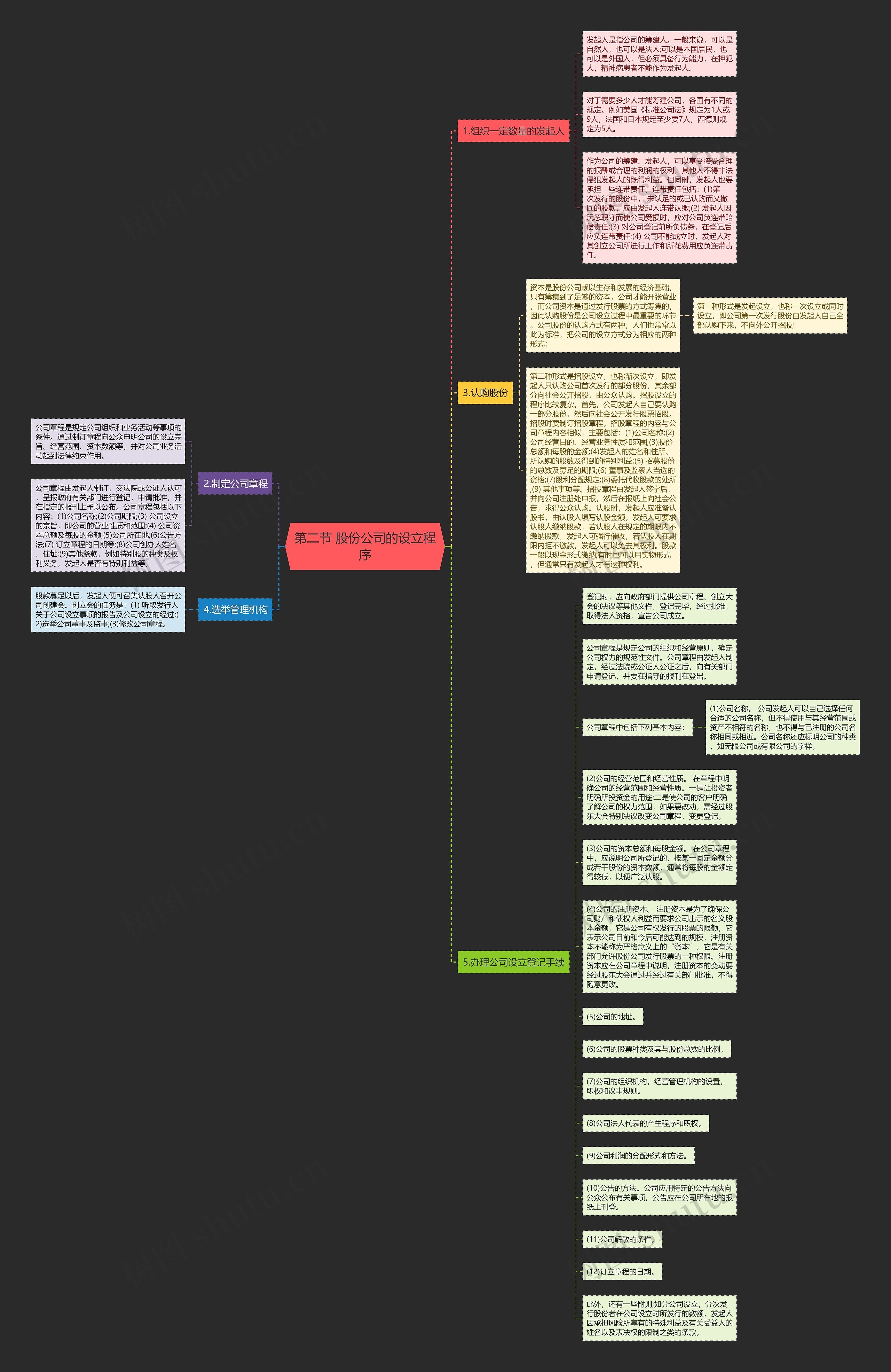 第二节 股份公司的设立程序思维导图