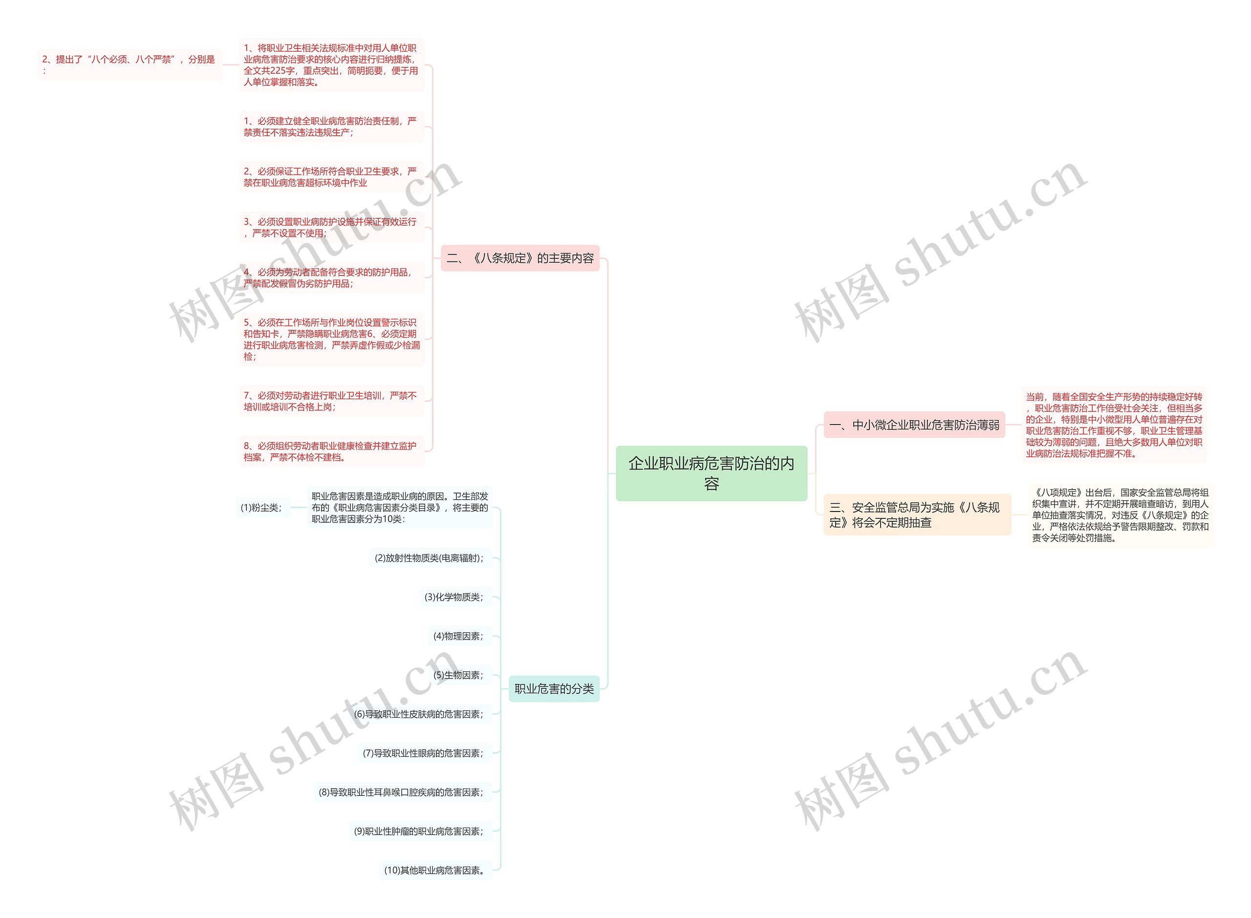 企业职业病危害防治的内容思维导图