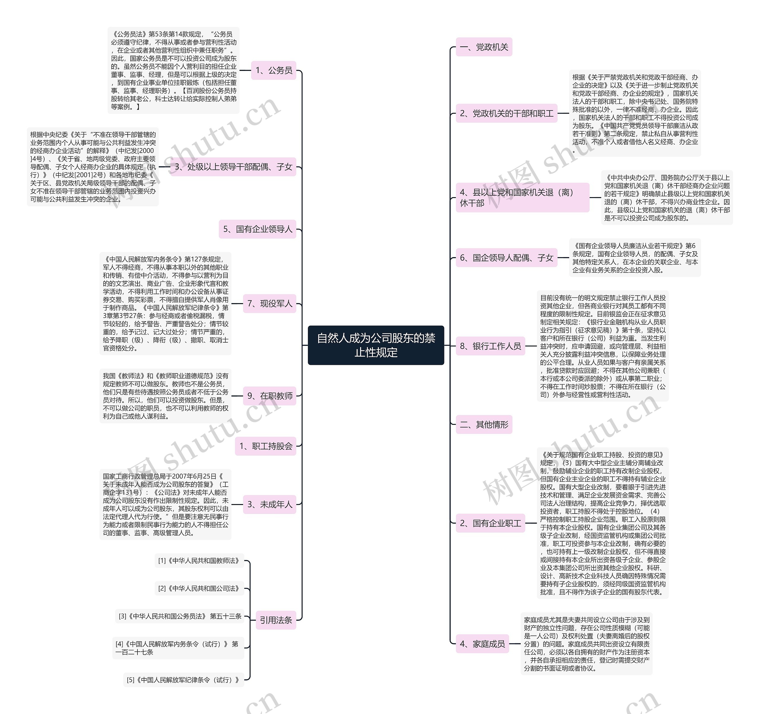 自然人成为公司股东的禁止性规定 自然人成为公司股东的禁止性规定