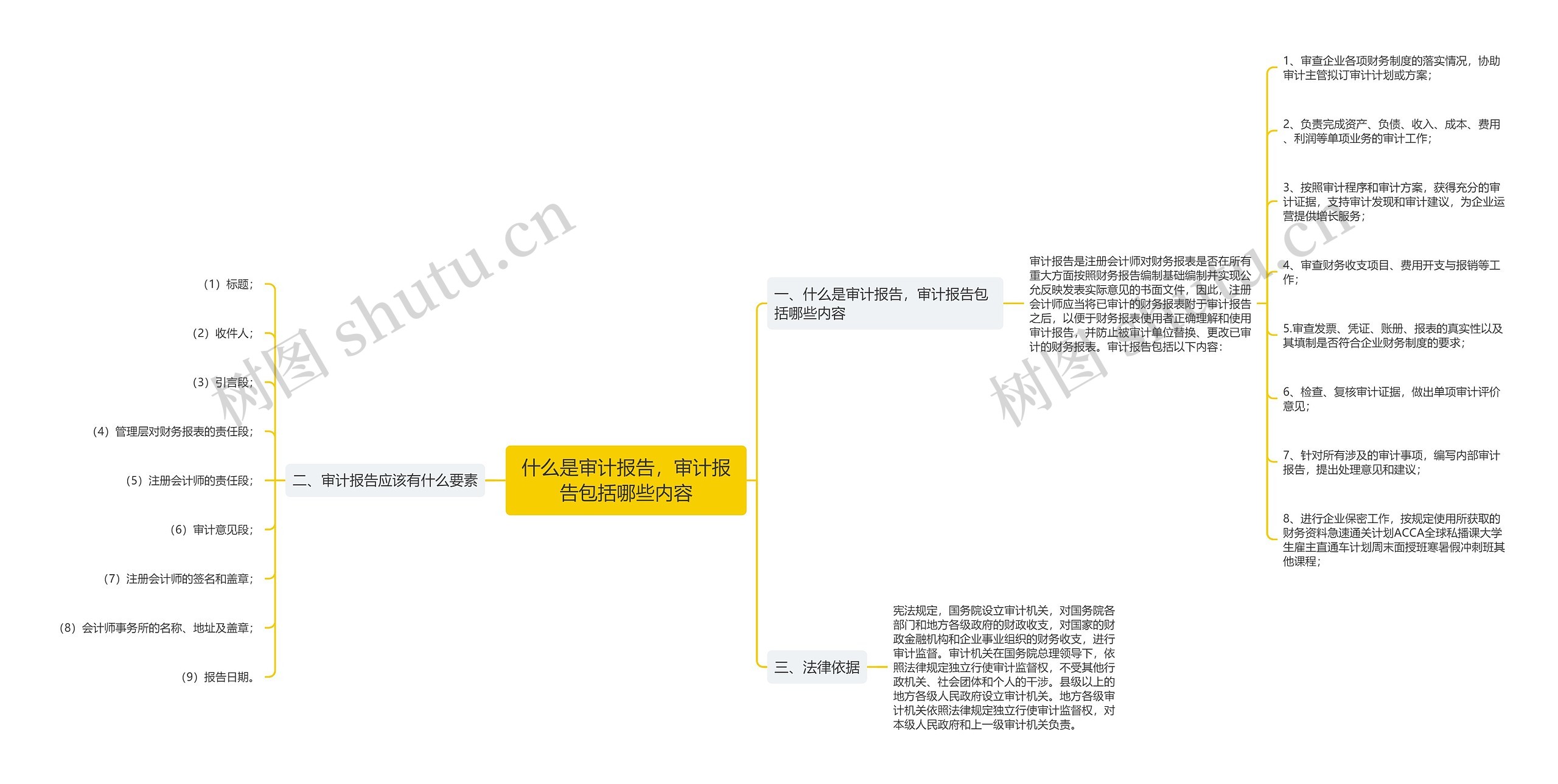 什么是审计报告，审计报告包括哪些内容