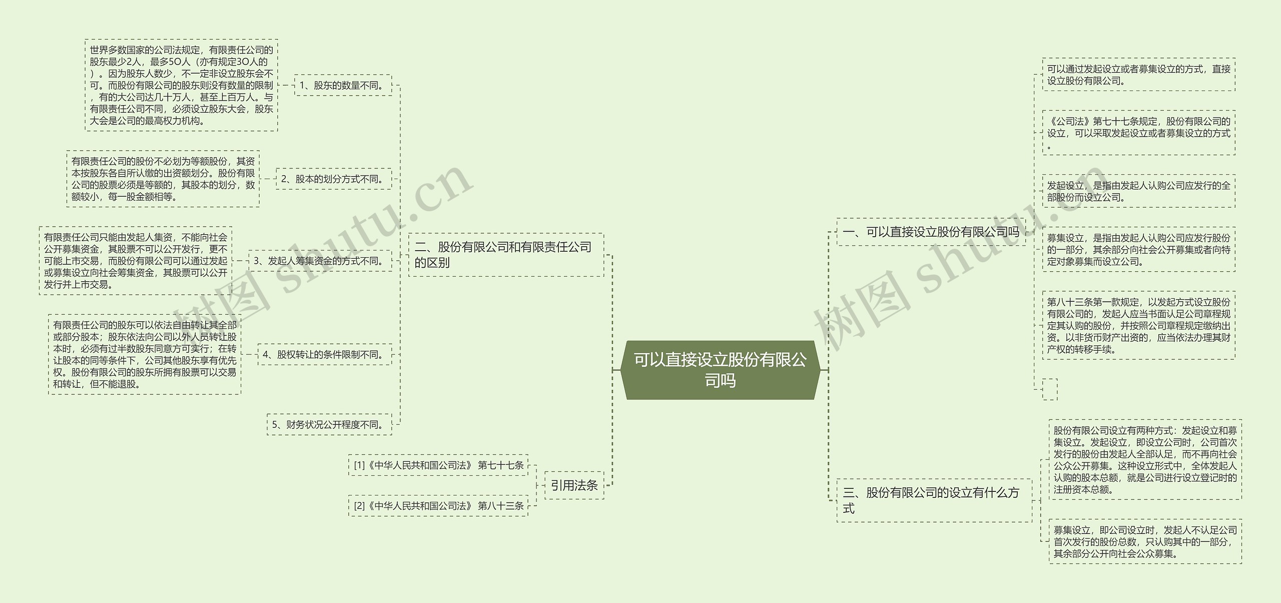 可以直接设立股份有限公司吗思维导图