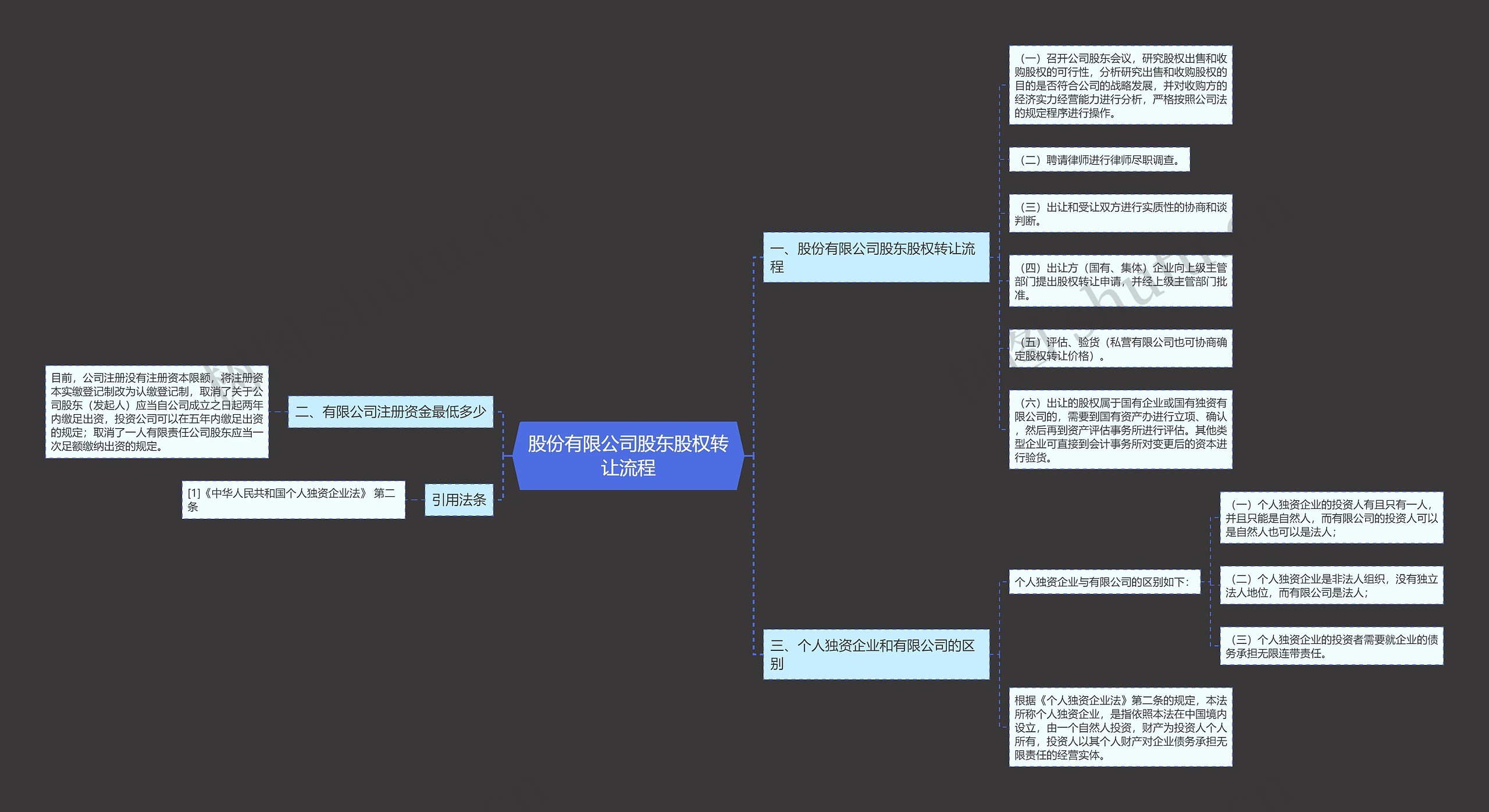 股份有限公司股东股权转让流程思维导图
