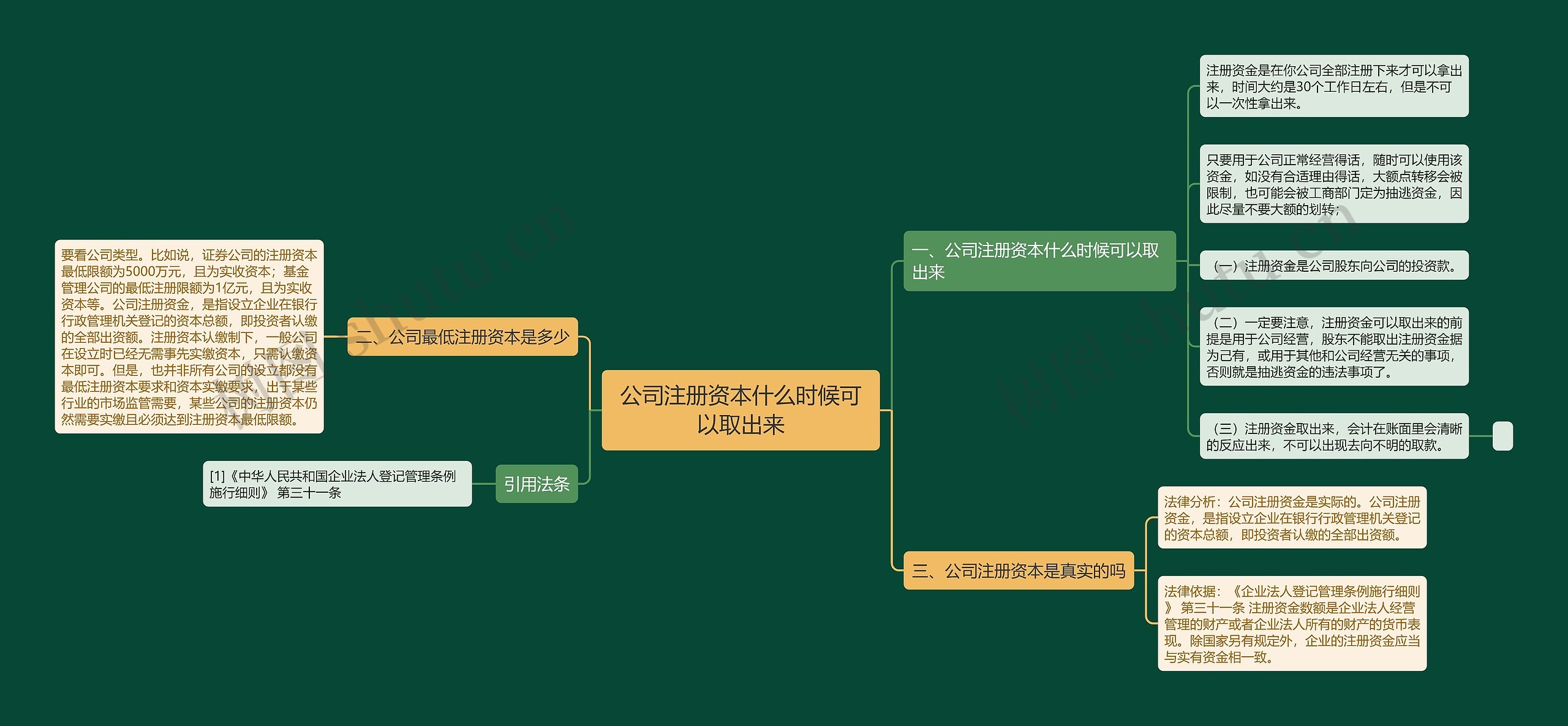 公司注册资本什么时候可以取出来思维导图