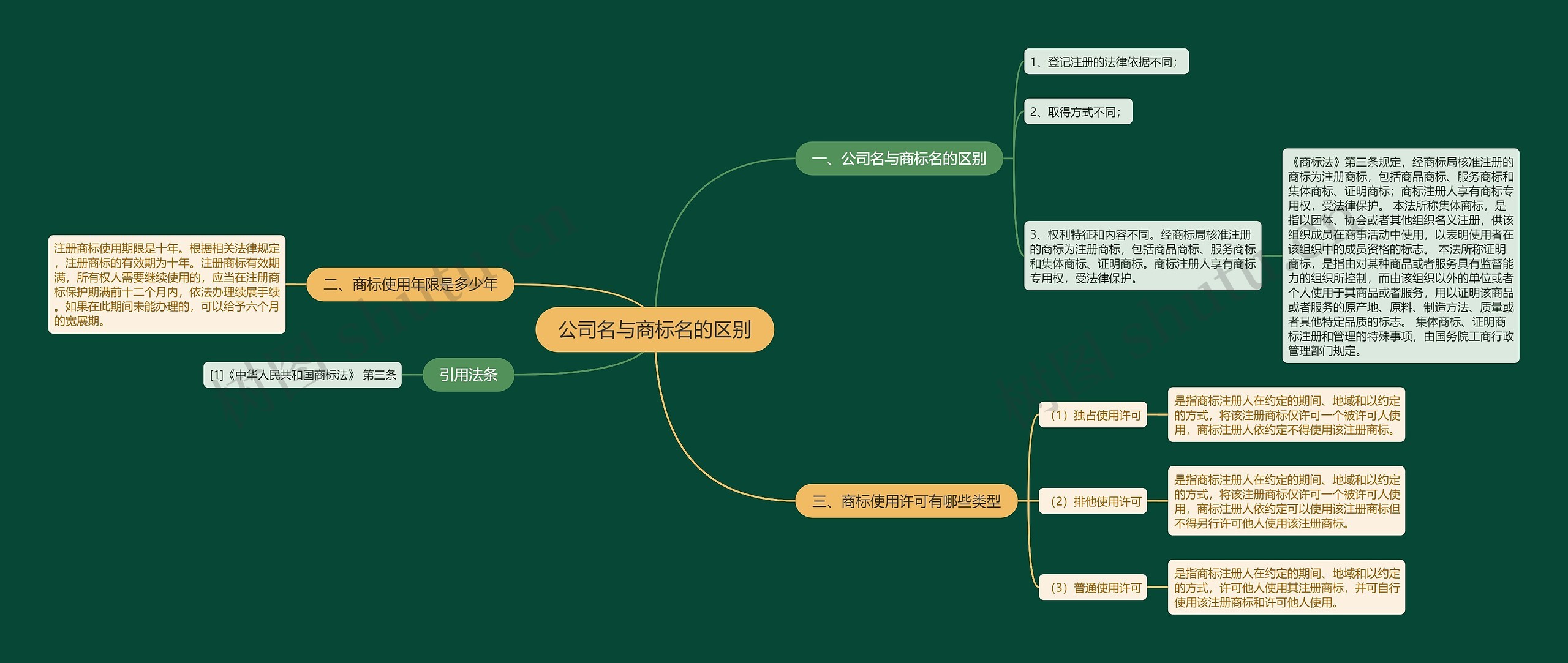 公司名与商标名的区别思维导图