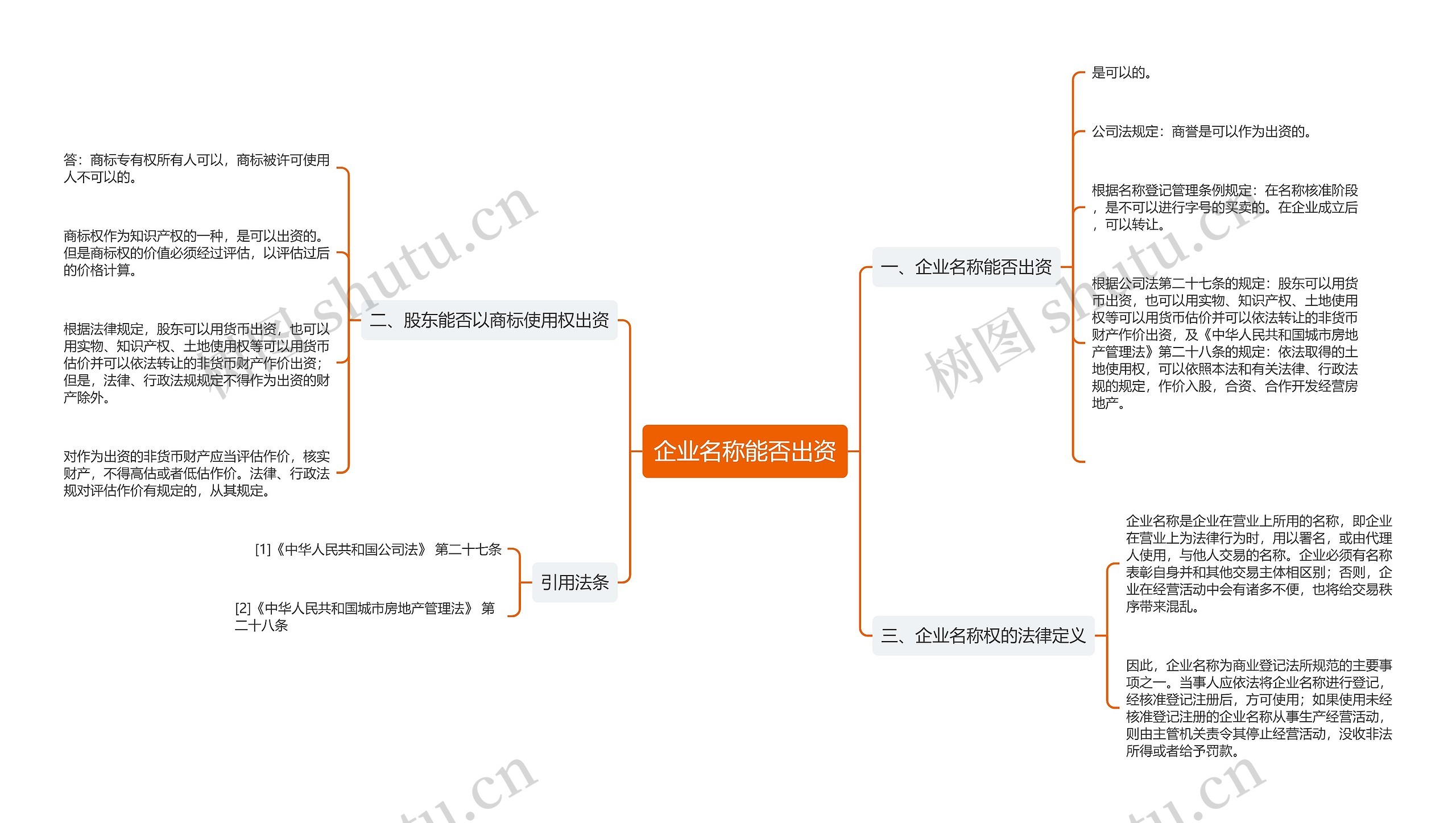 企业名称能否出资思维导图