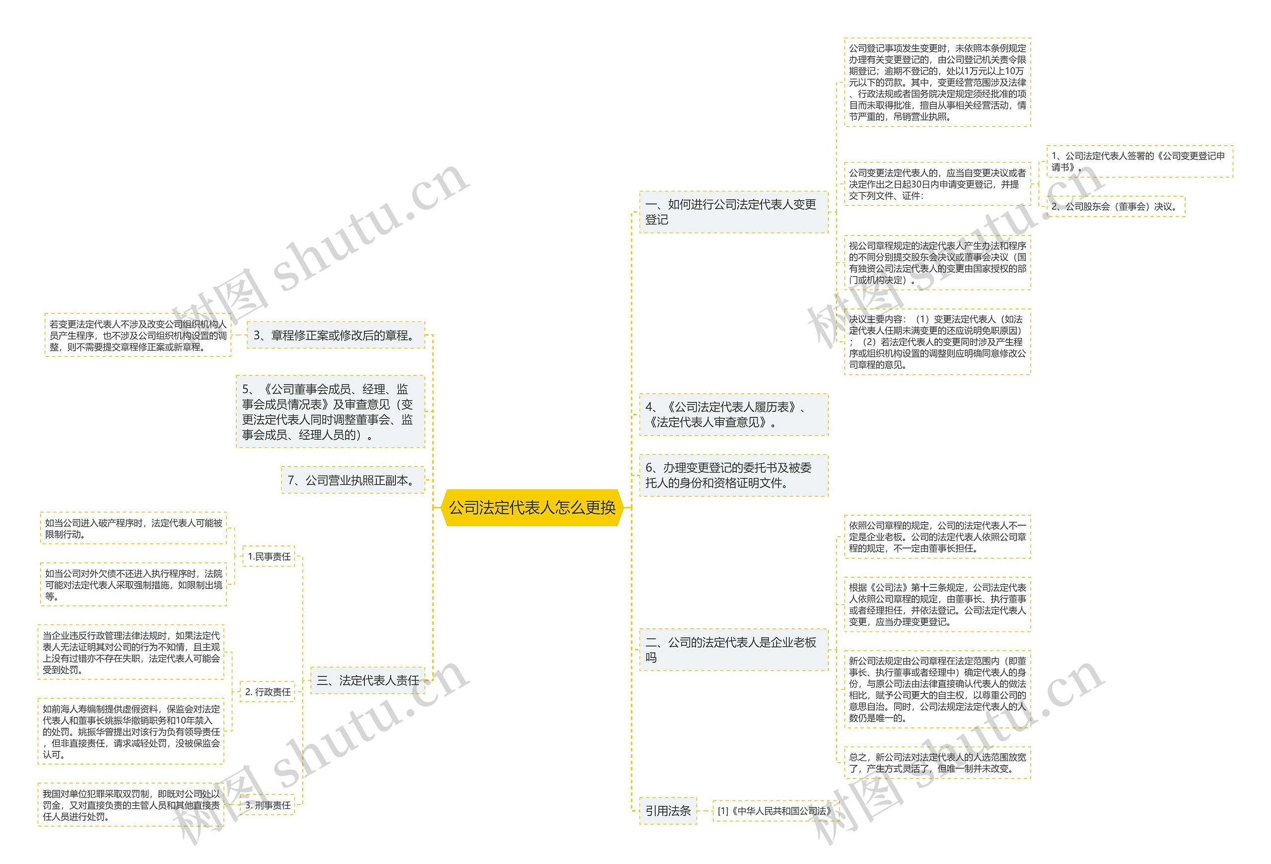 公司法定代表人怎么更换思维导图