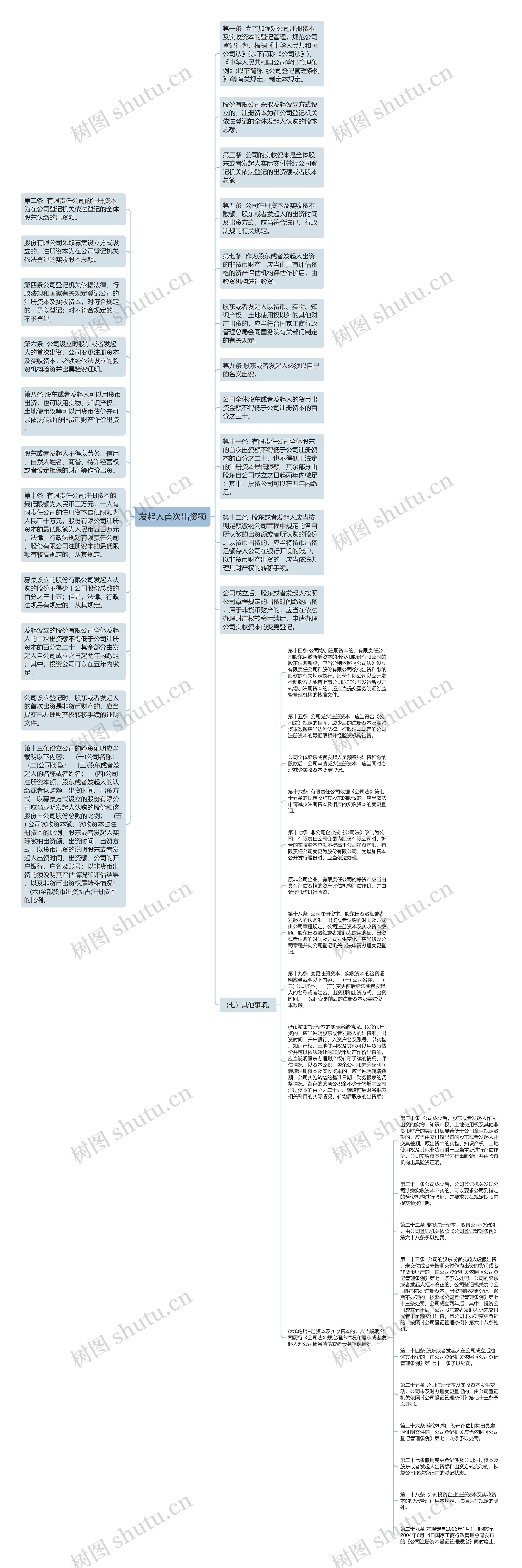 发起人首次出资额思维导图