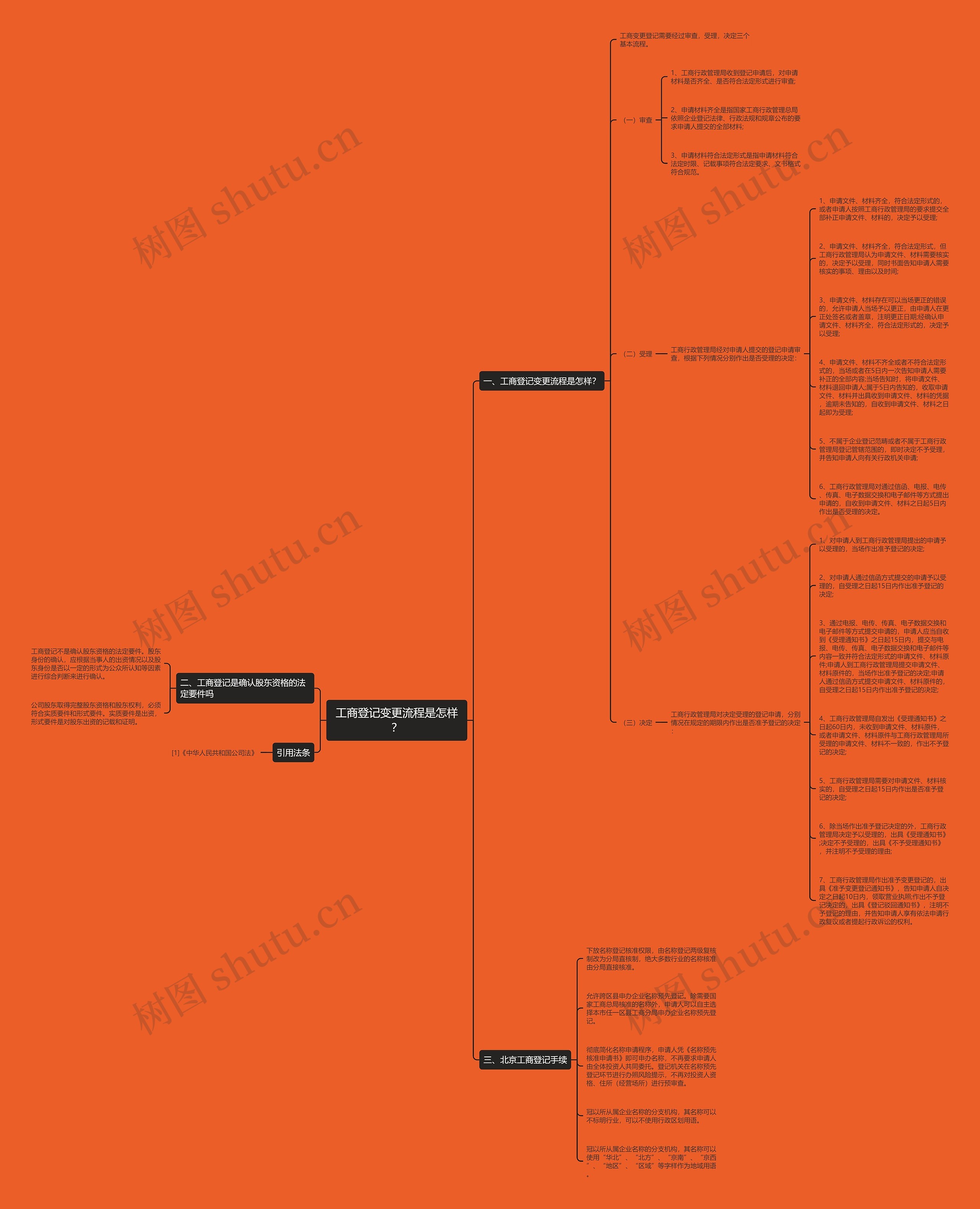 工商登记变更流程是怎样？思维导图