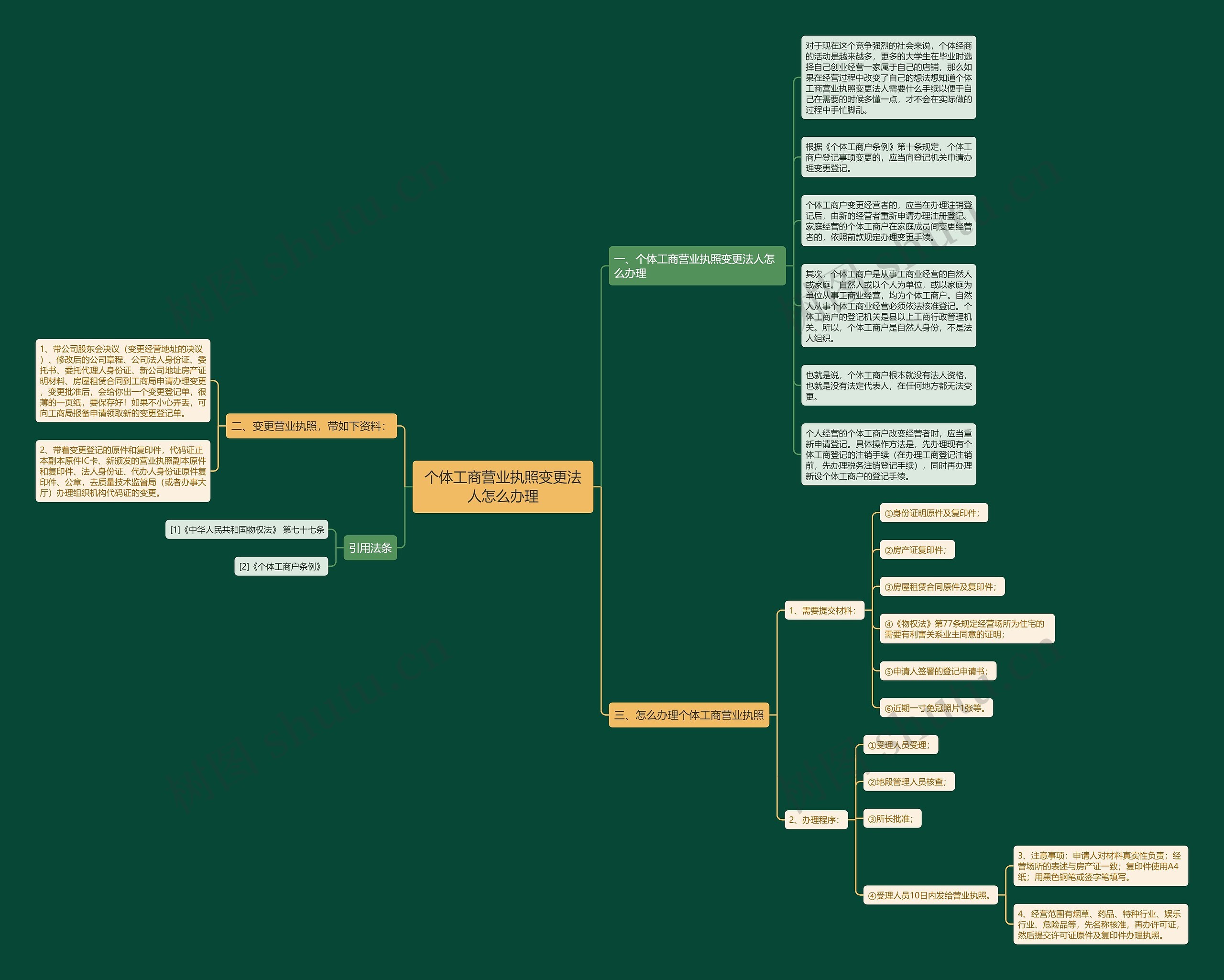 个体工商营业执照变更法人怎么办理思维导图