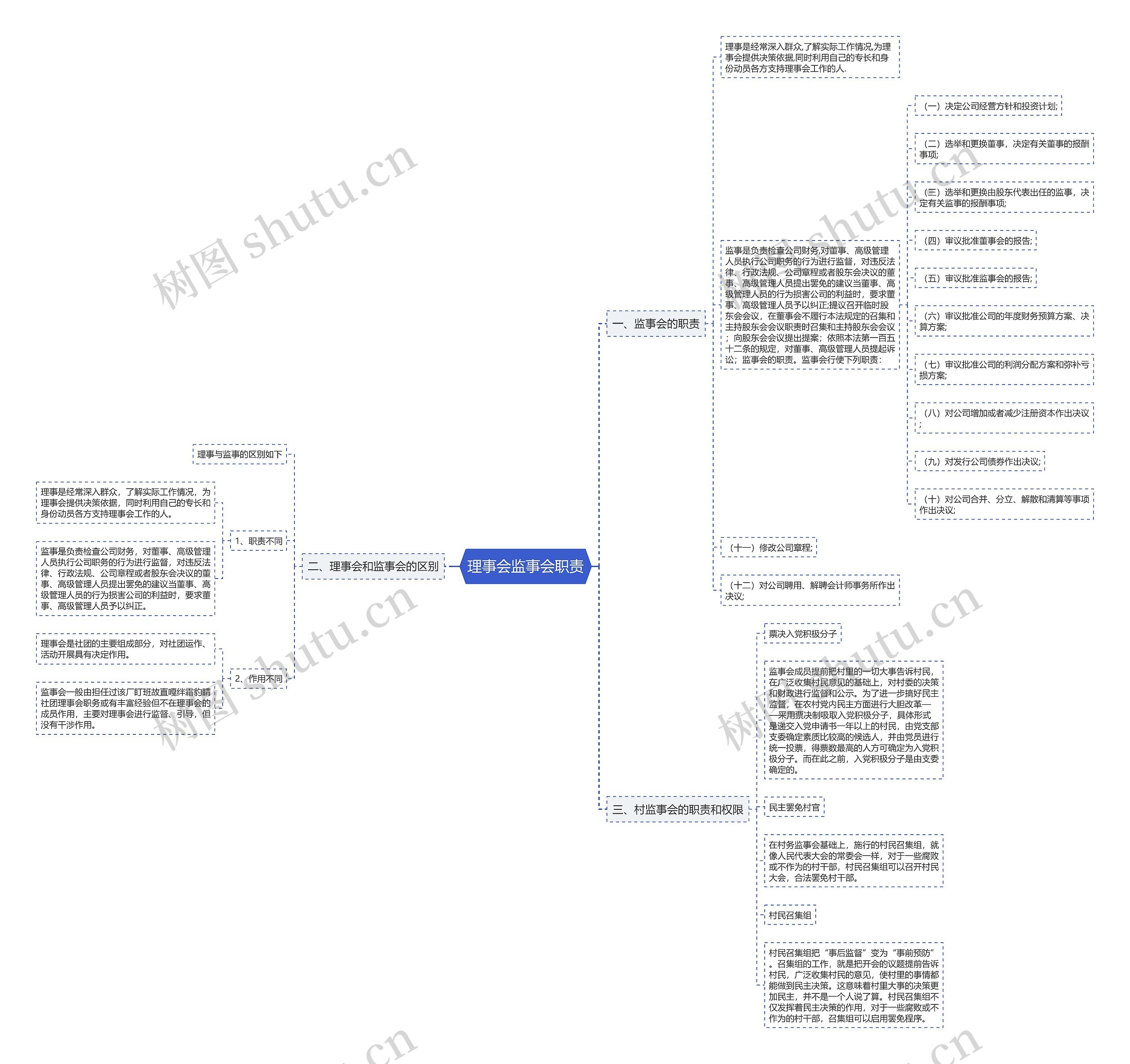 理事会监事会职责思维导图