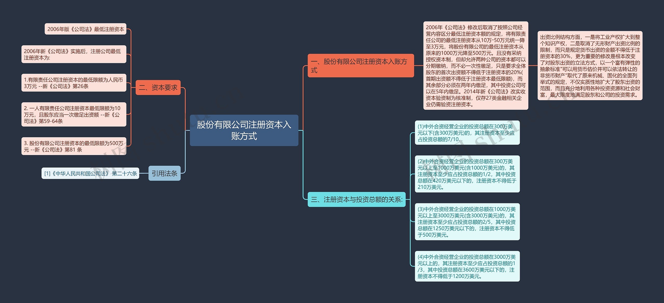 股份有限公司注册资本入账方式