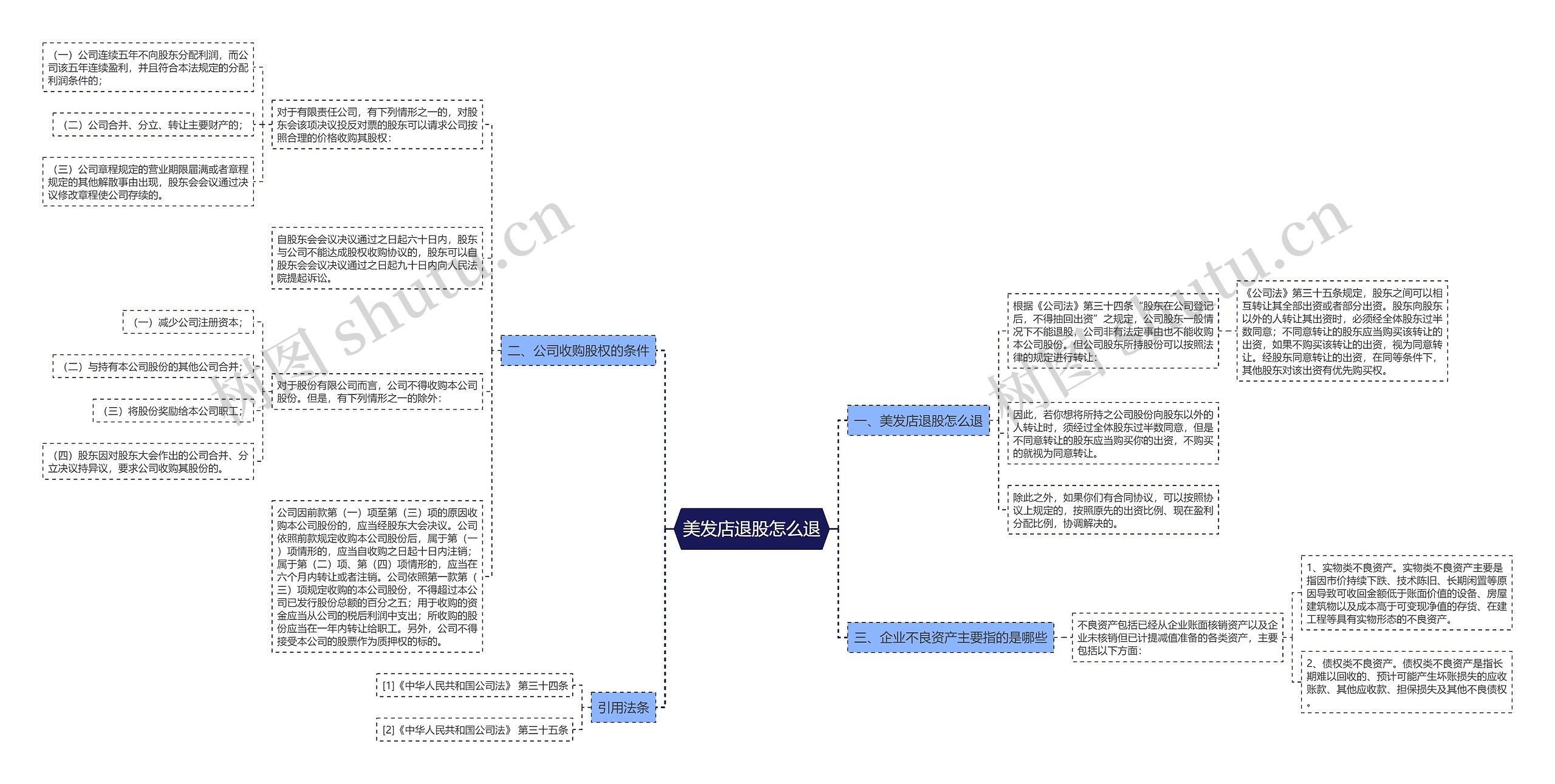 美发店退股怎么退思维导图