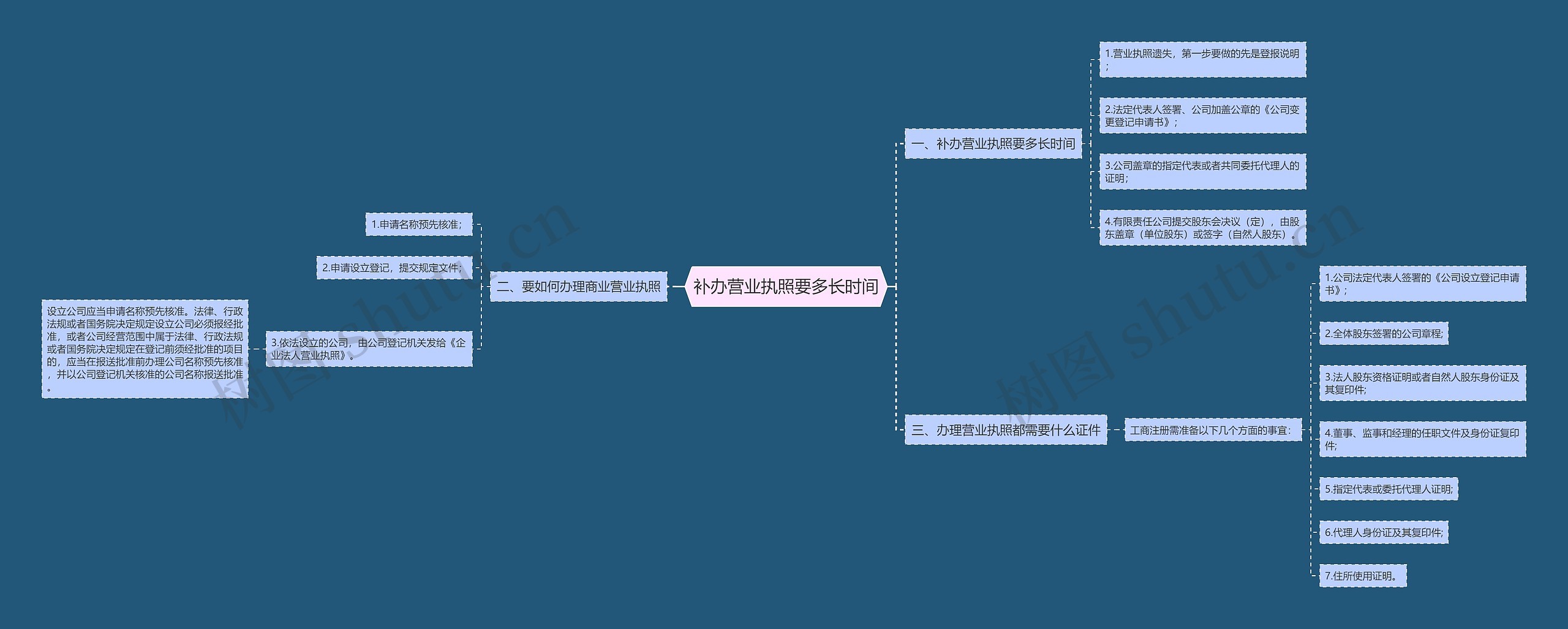 补办营业执照要多长时间思维导图