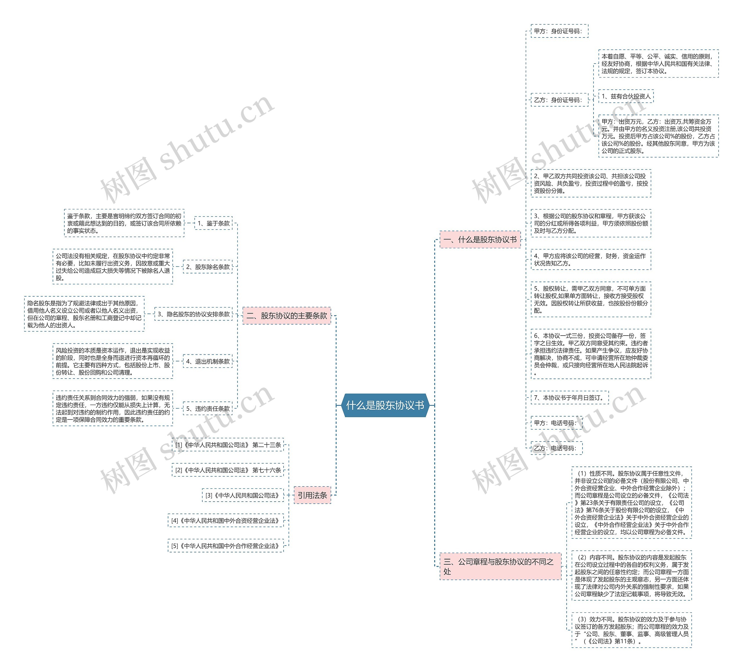 什么是股东协议书思维导图