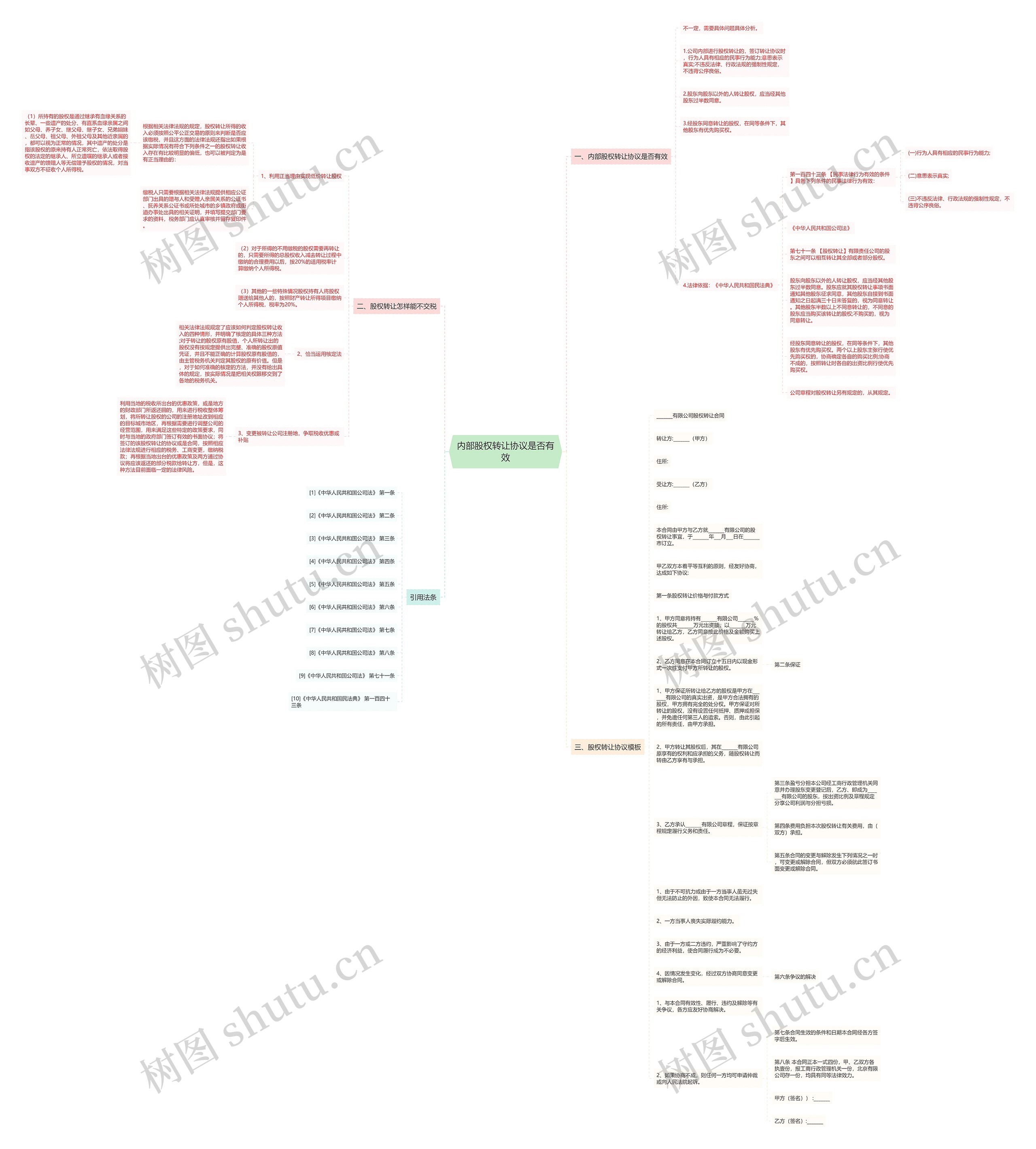 内部股权转让协议是否有效思维导图