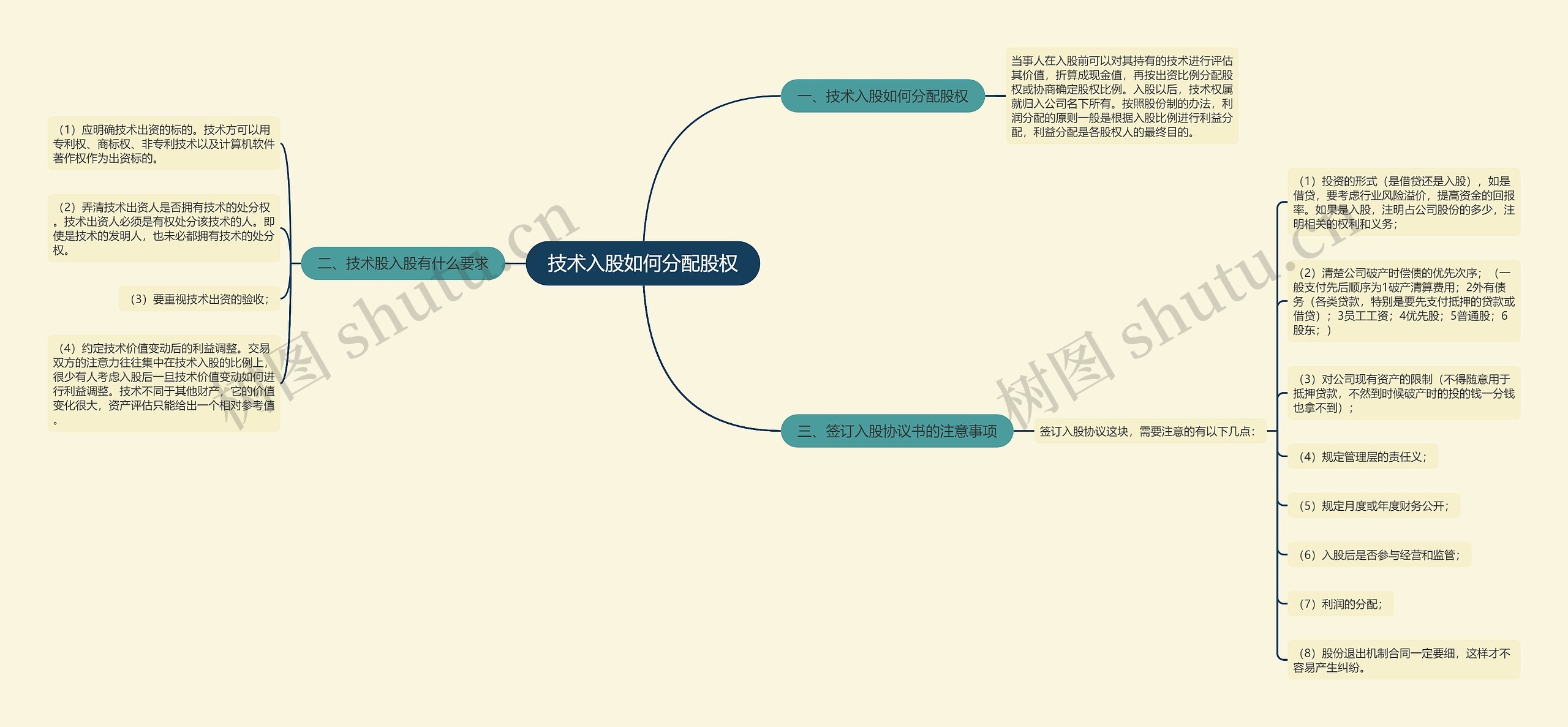 技术入股如何分配股权思维导图