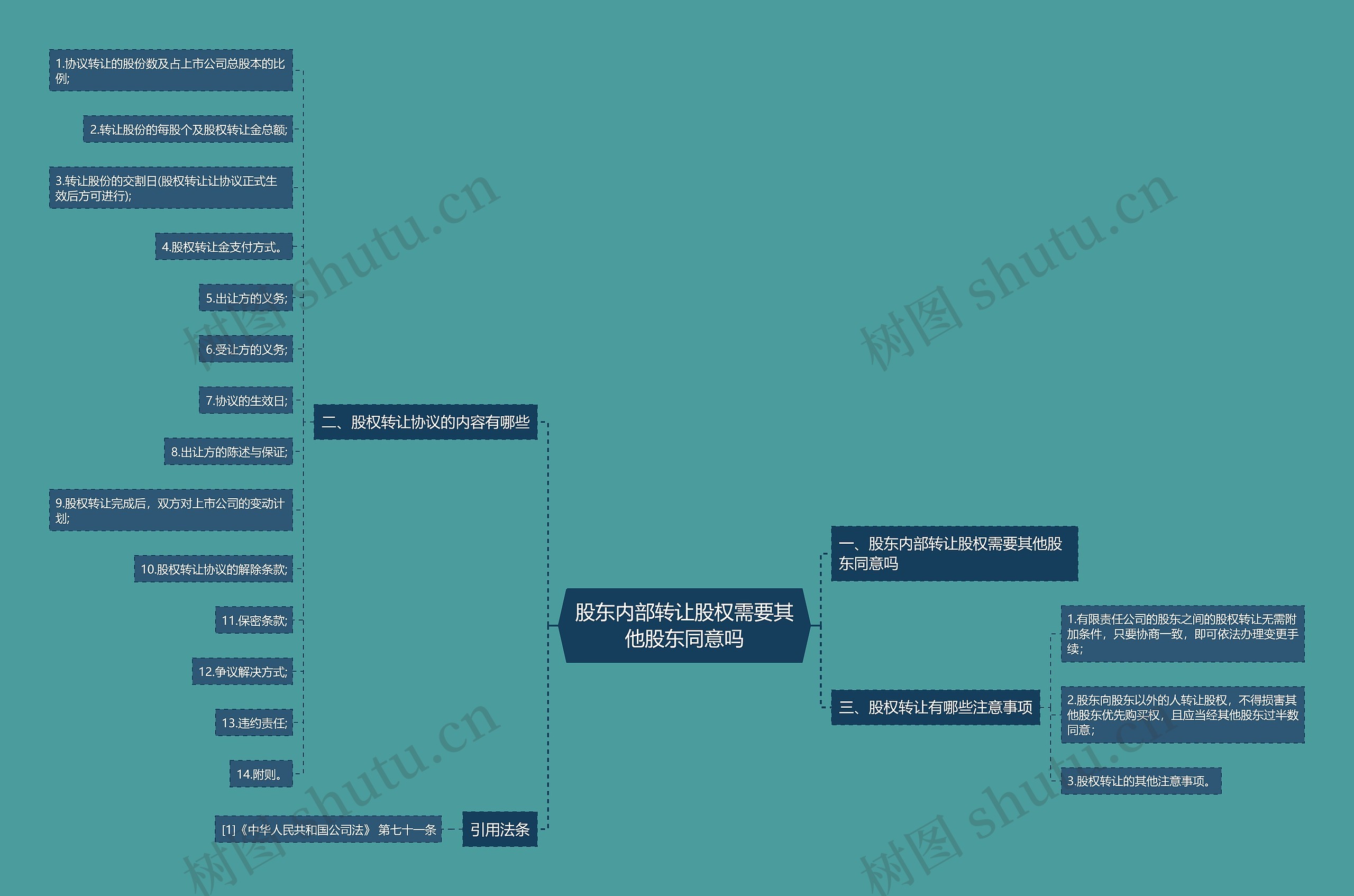 股东内部转让股权需要其他股东同意吗思维导图