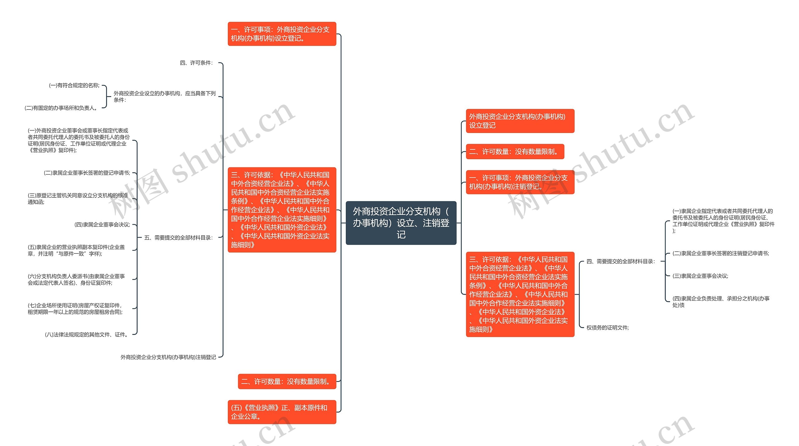 外商投资企业分支机构（办事机构）设立、注销登记