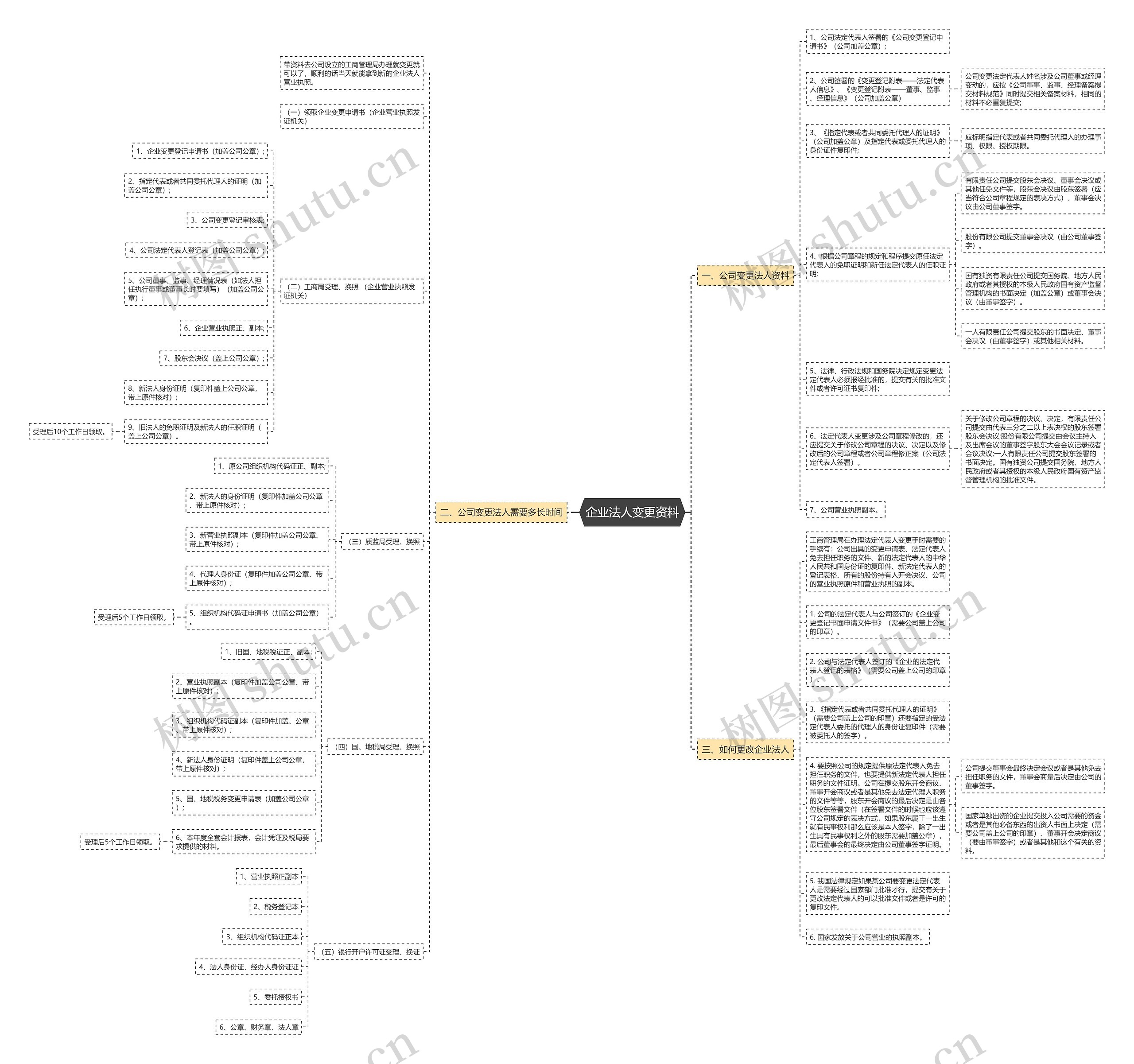 企业法人变更资料思维导图