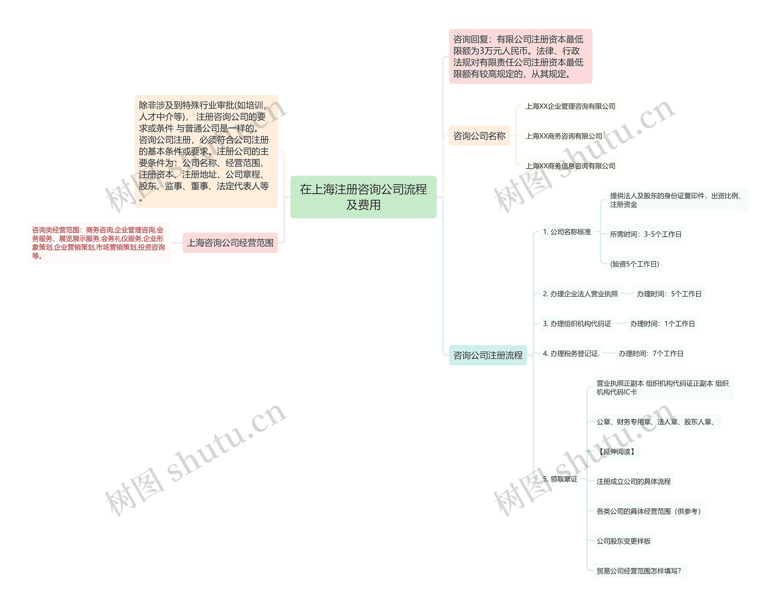 在上海注册咨询公司流程及费用