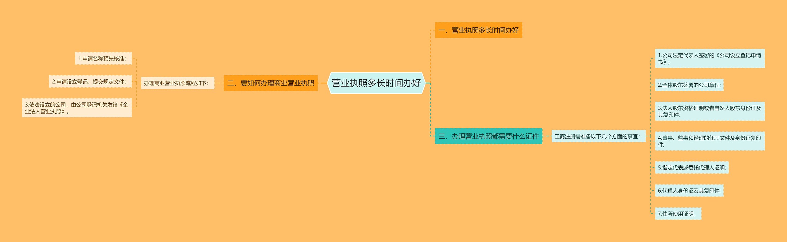 营业执照多长时间办好