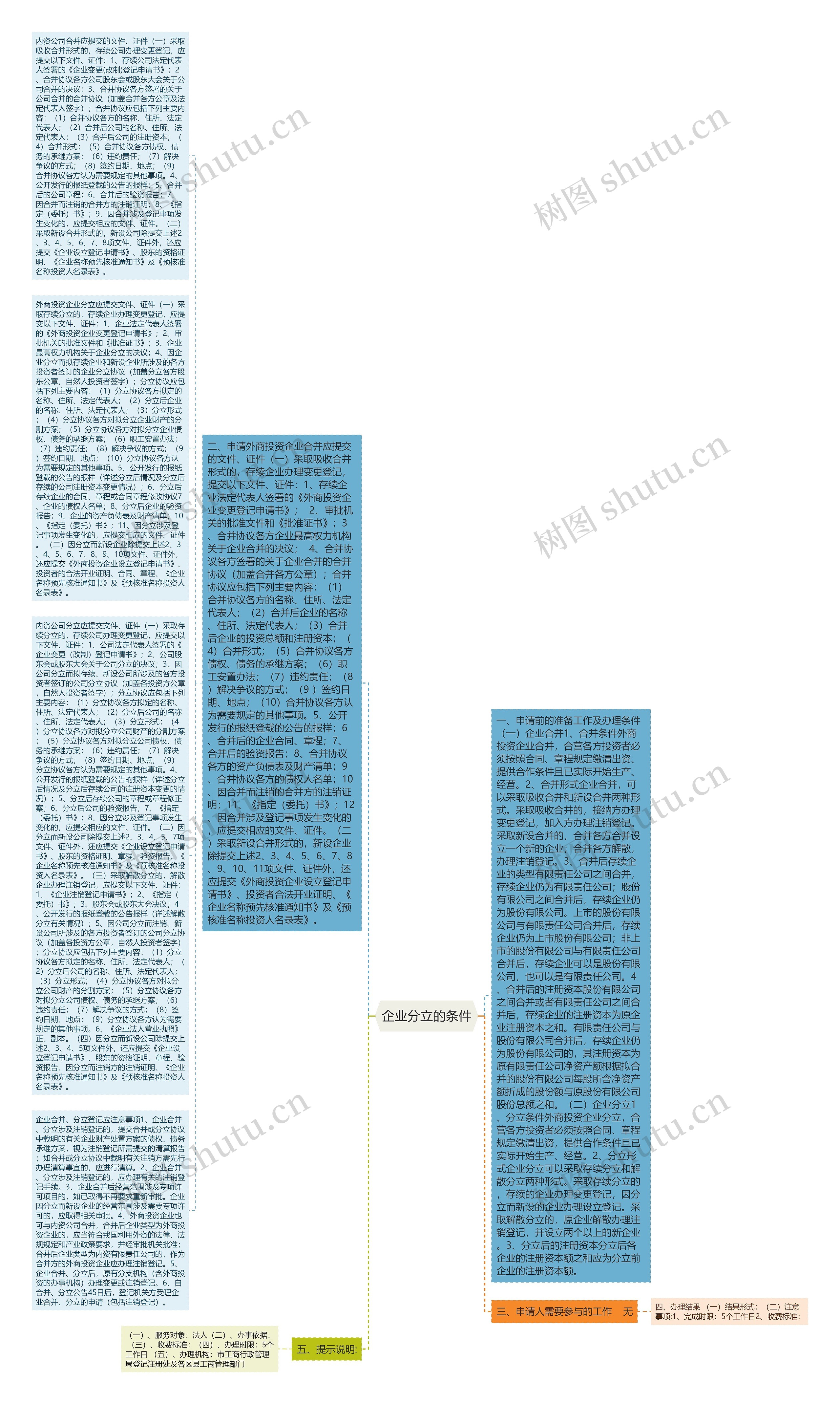 企业分立的条件思维导图