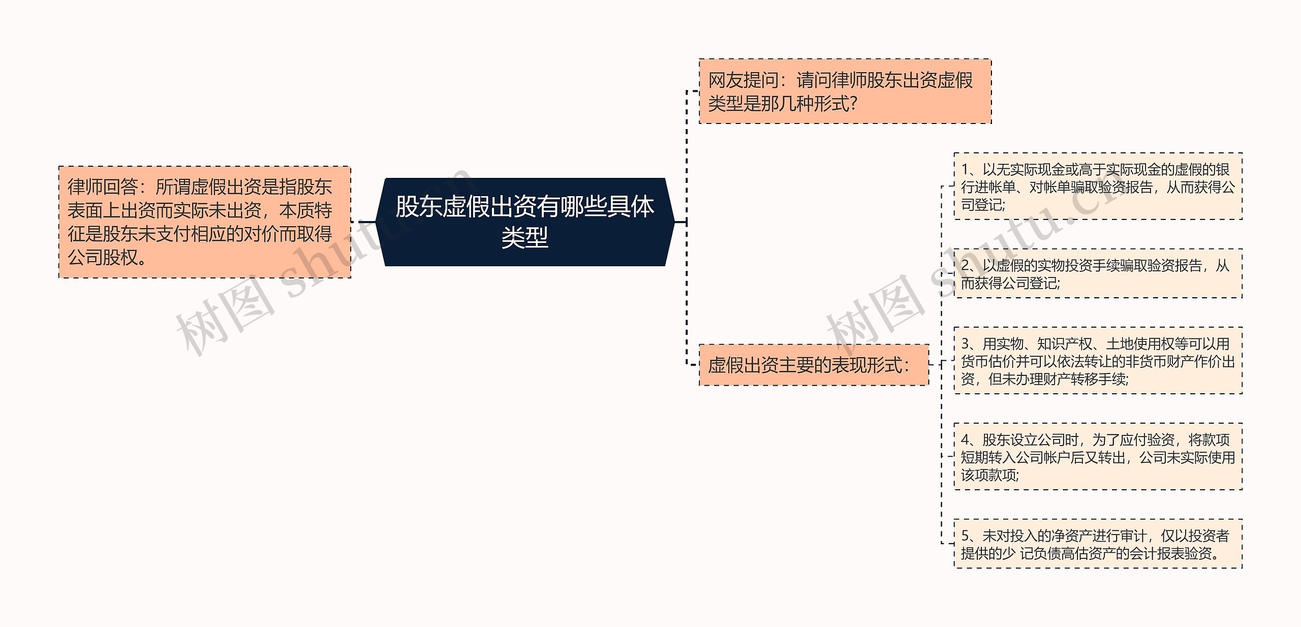 股东虚假出资有哪些具体类型思维导图