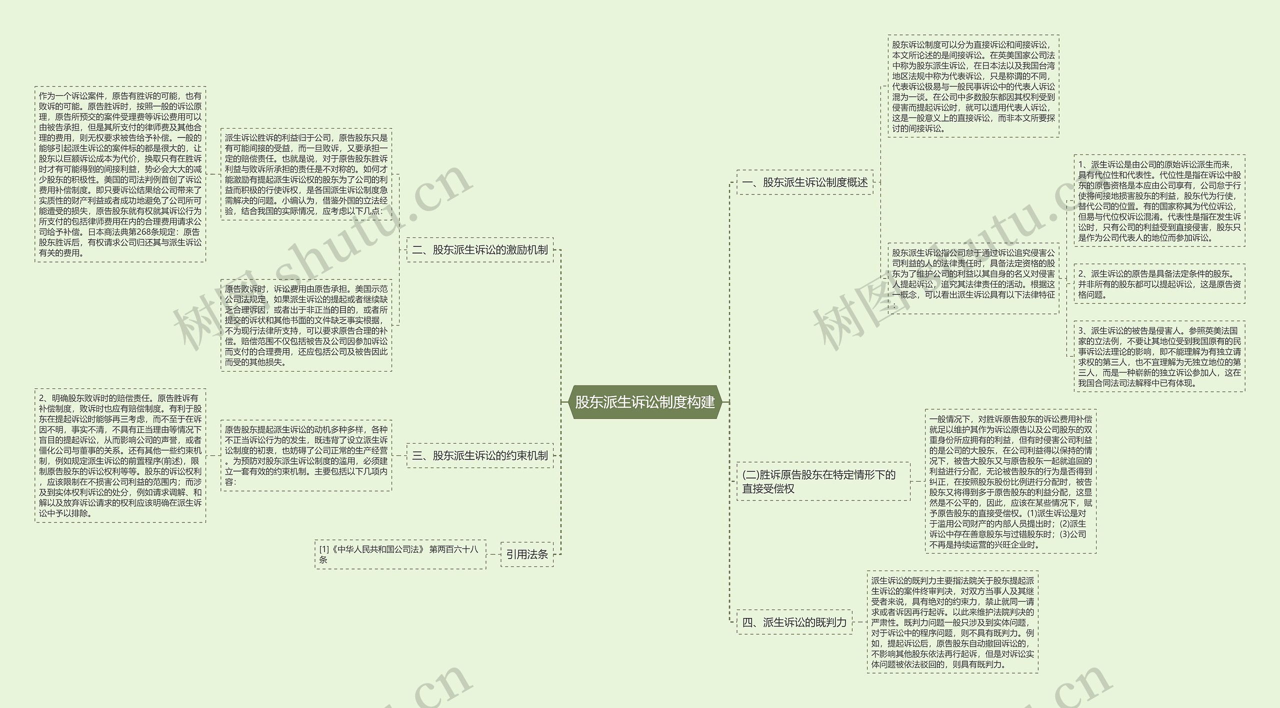 股东派生诉讼制度构建思维导图