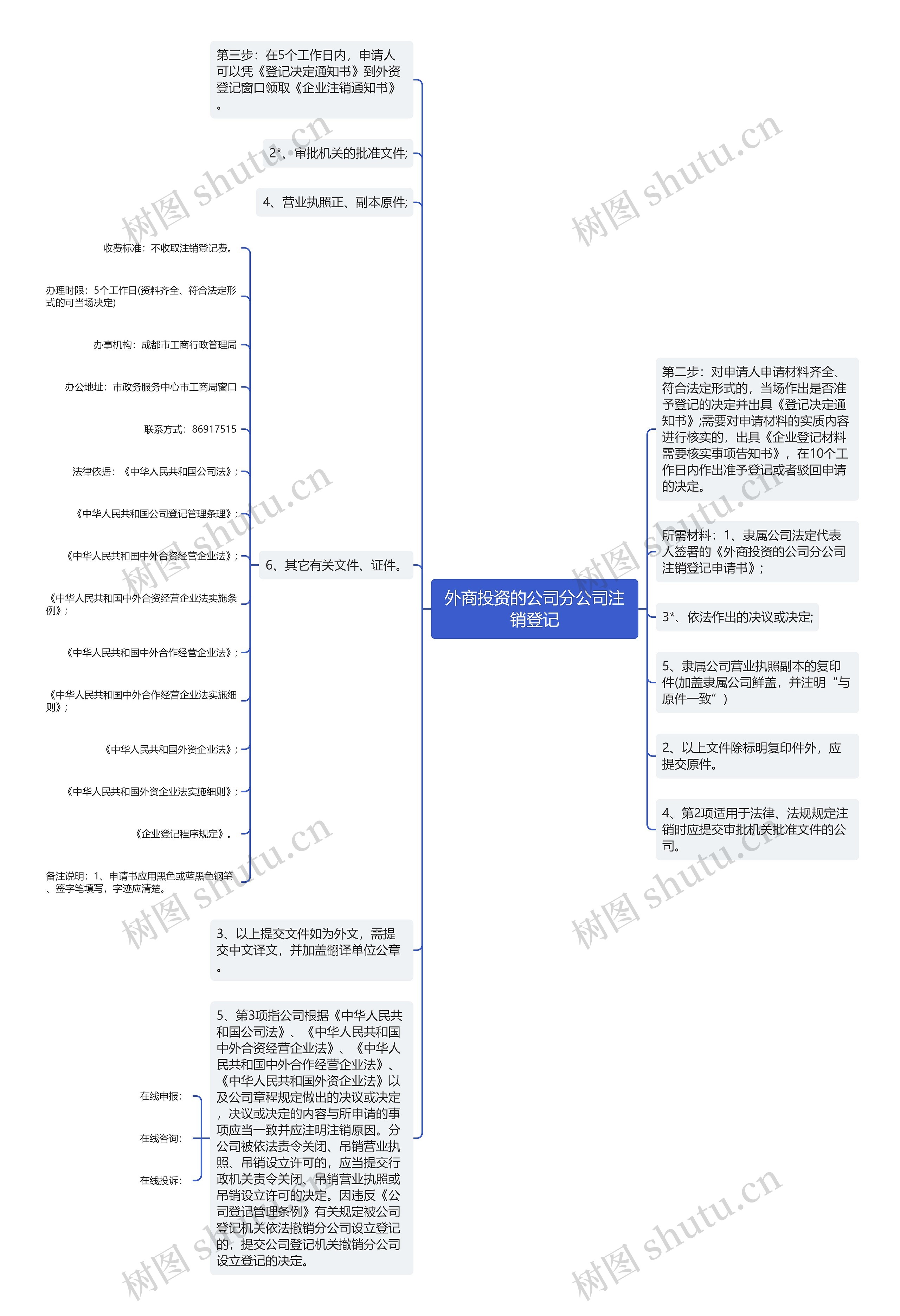 外商投资的公司分公司注销登记思维导图