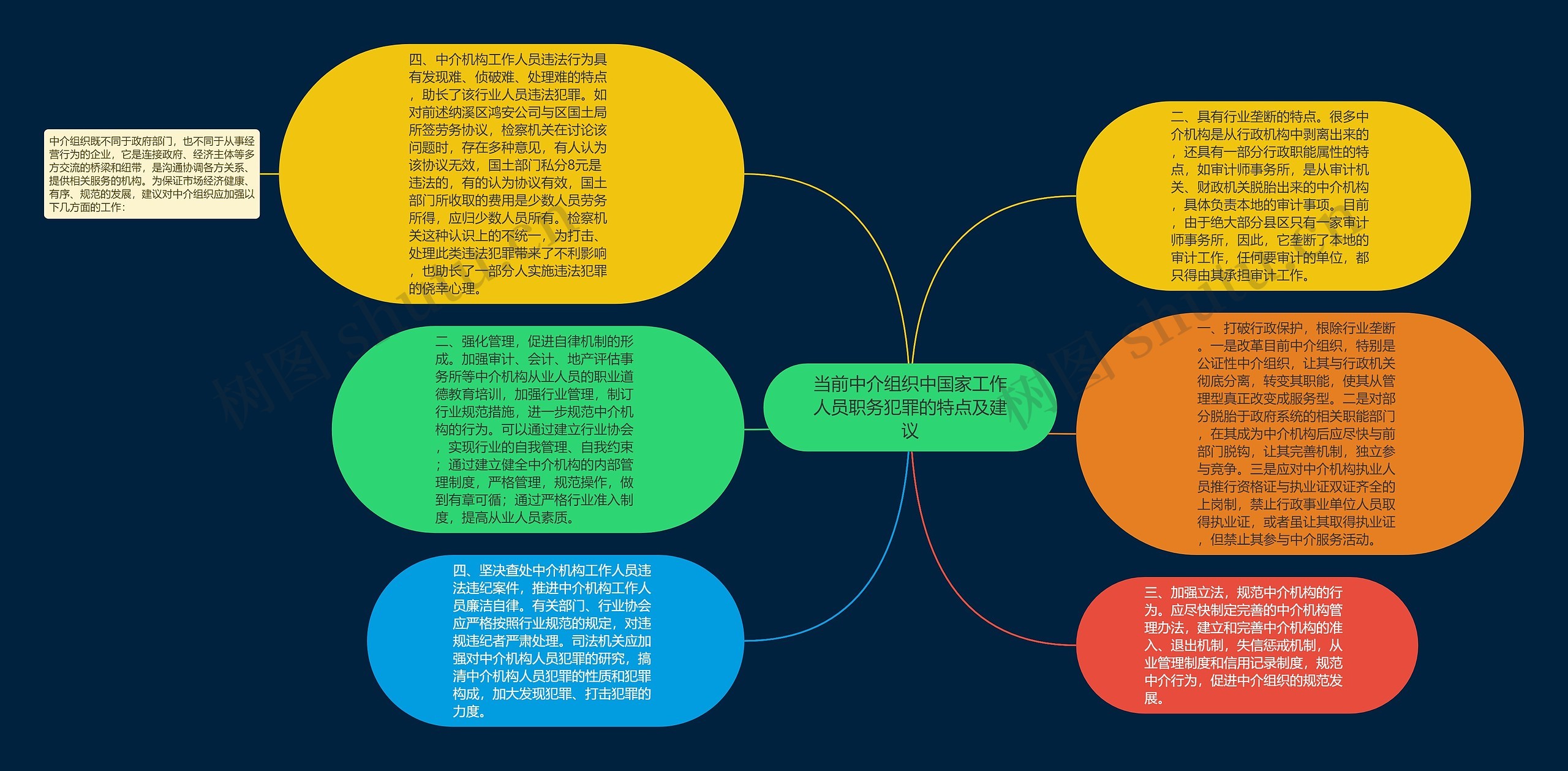 当前中介组织中国家工作人员职务犯罪的特点及建议思维导图