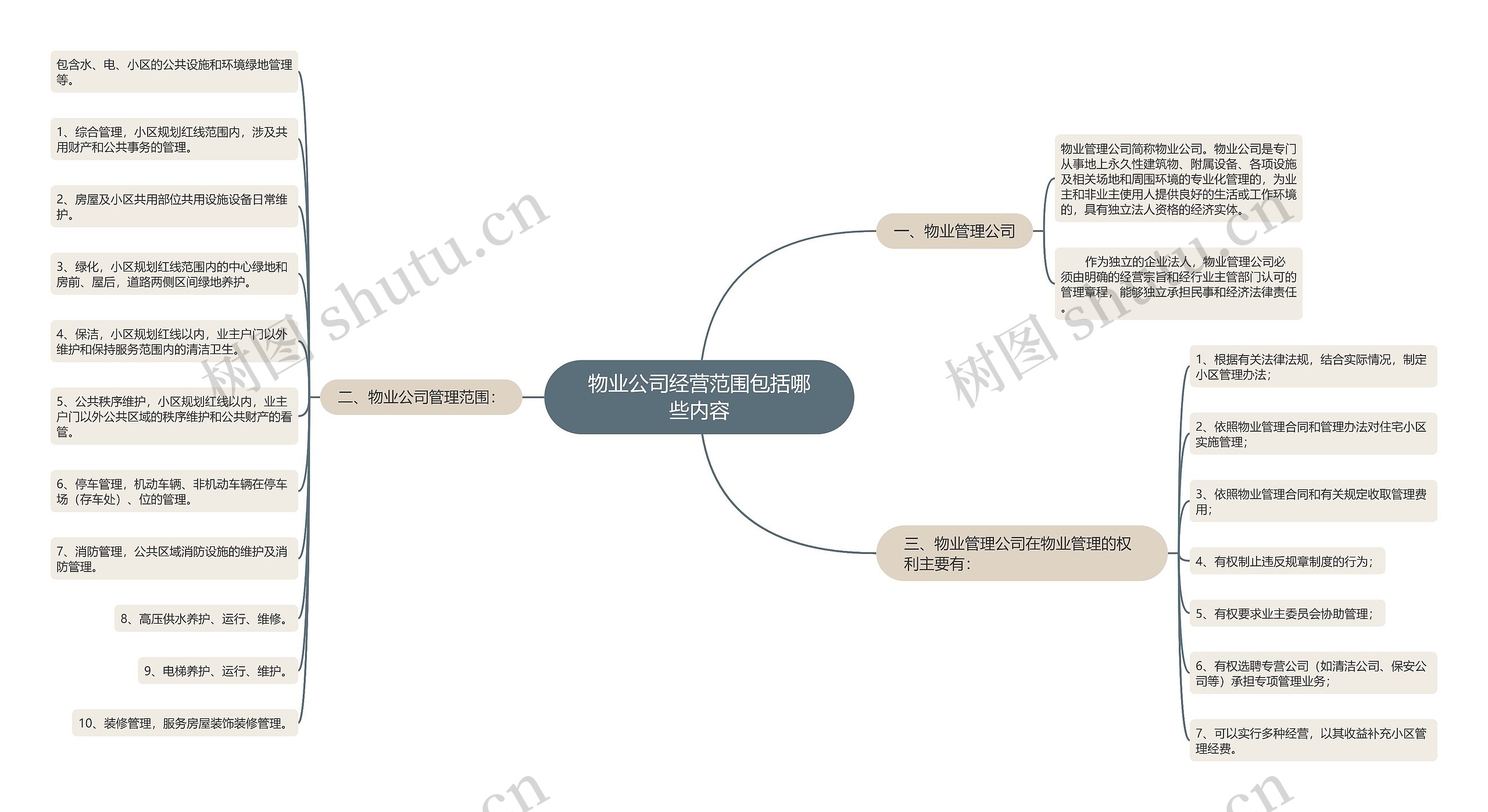 物业公司经营范围包括哪些内容