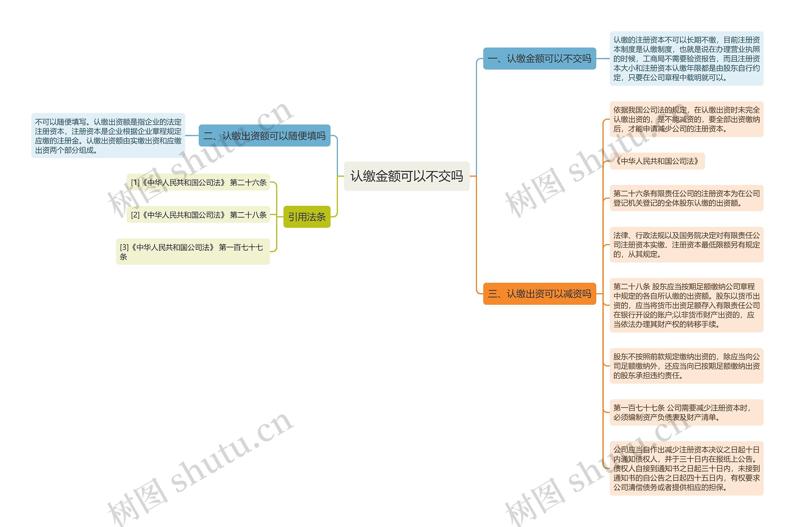 认缴金额可以不交吗