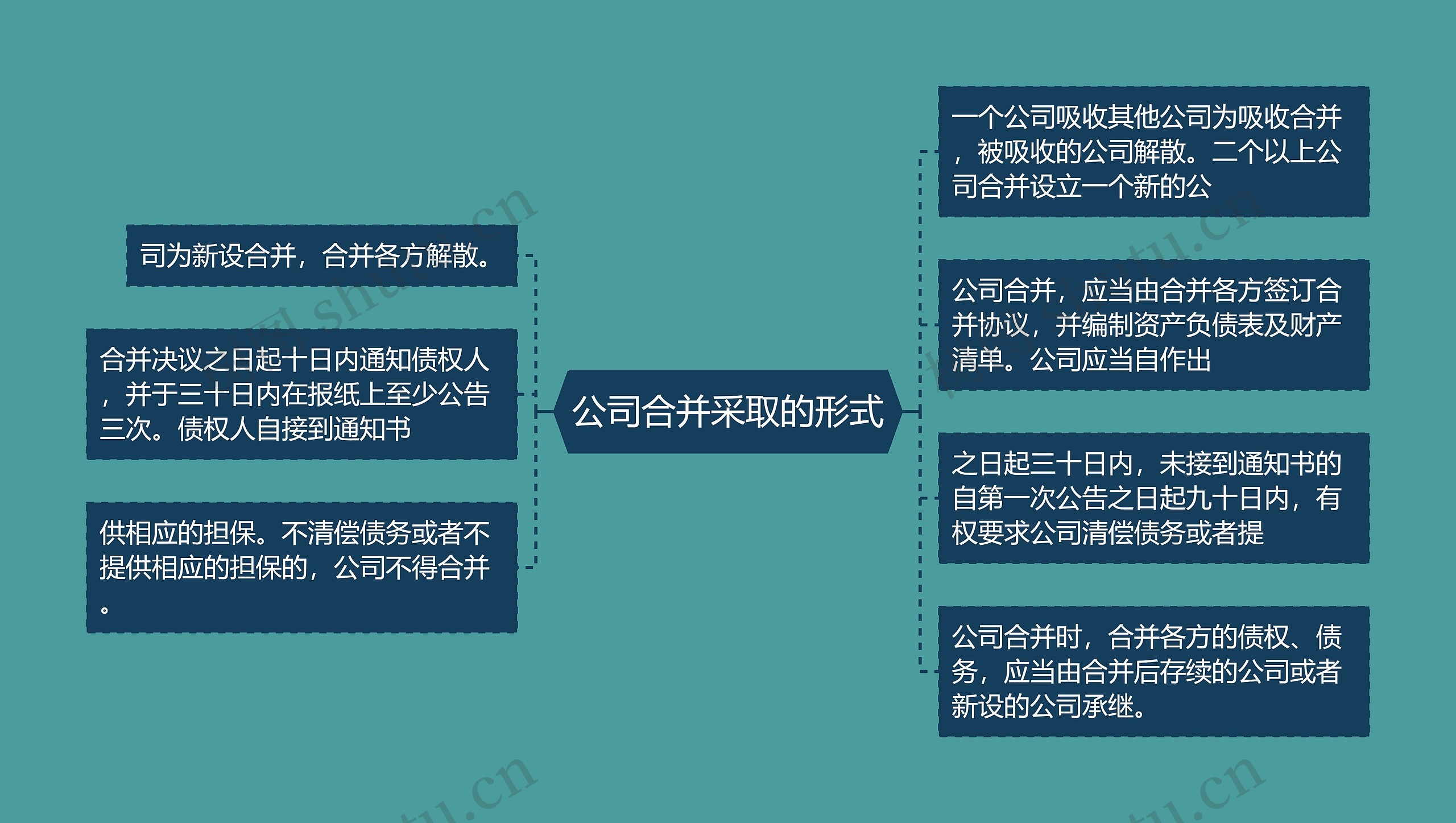 公司合并采取的形式思维导图